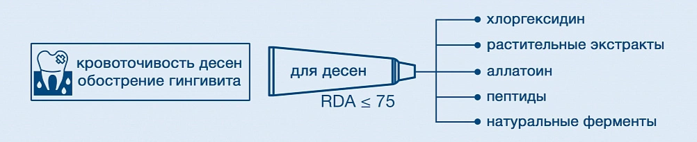 Рекомендации Роспотребнадзора при кровоточивости дёсен и обострении гингивита