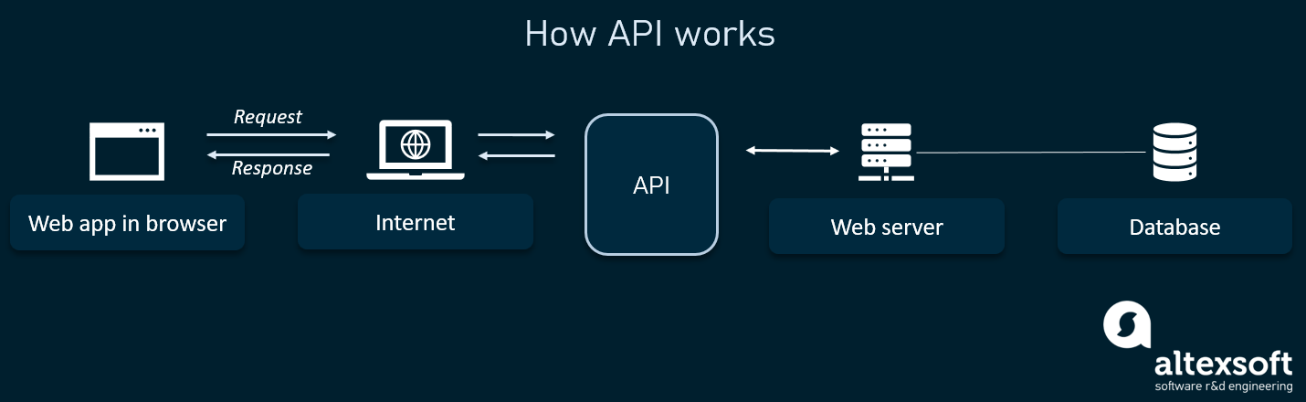 Как работать с API для ИИ: Полное руководство
