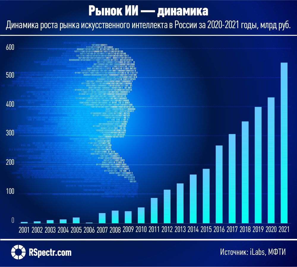 Тенденции и прогнозы в ИИ на ближайшие годы: Что ожидать?