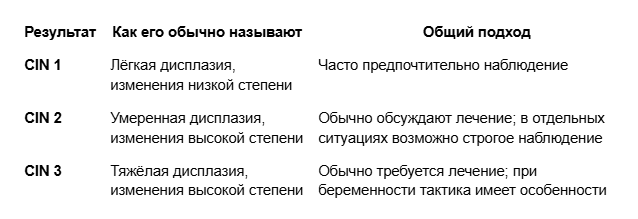 Дисплазия шейки матки: степени CIN 1, CIN 2, CIN 3 и выбор наблюдения или лечения