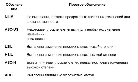 Расшифровка цитологии шейки матки: NILM, ASC-US, LSIL, HSIL, ASC-H и AGC