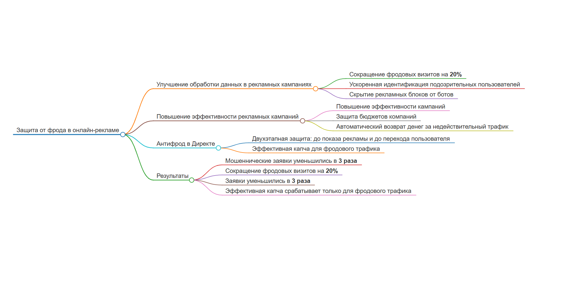 🛡️ Защита от фрода в Директе: крутые обновления!