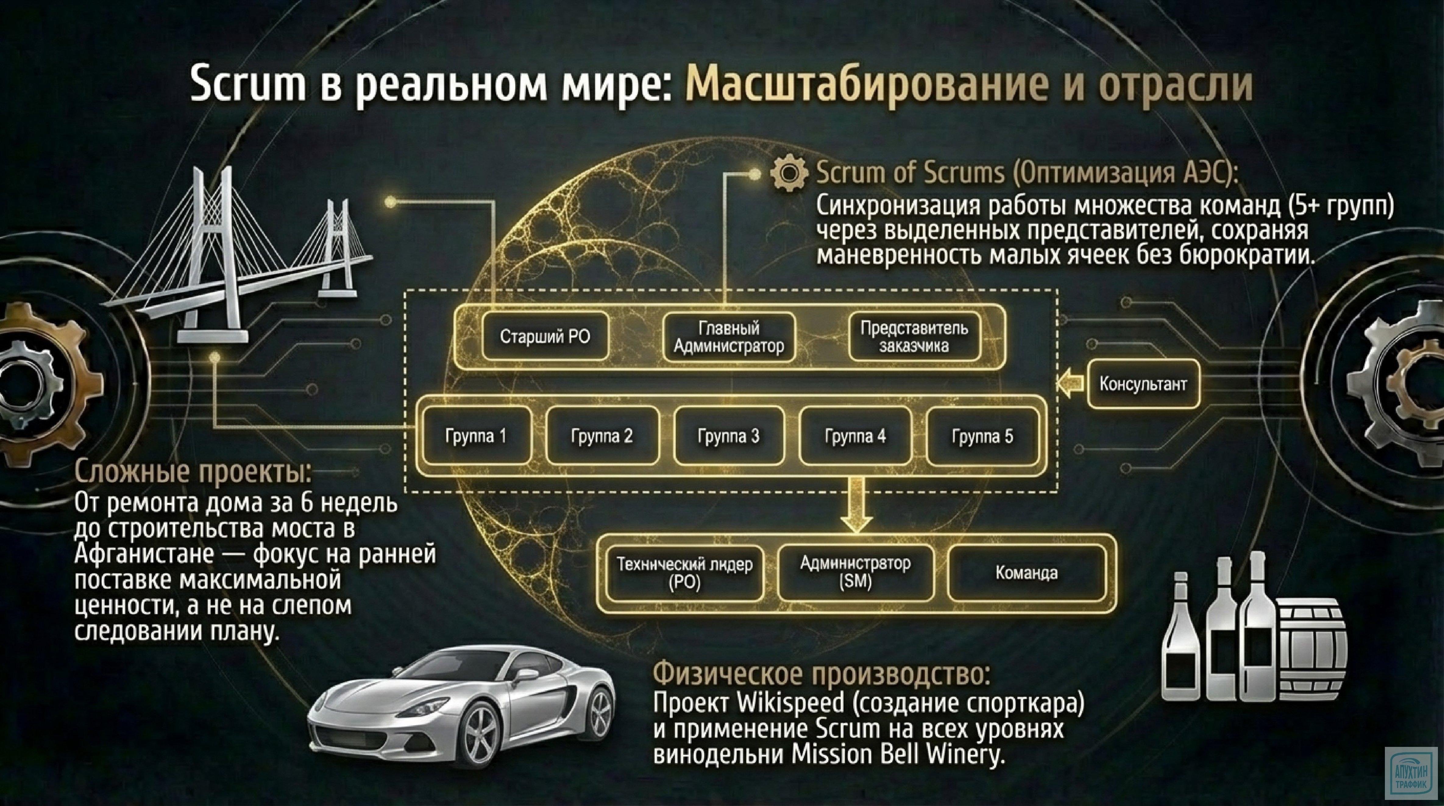 Scrum для сверхэффективности: изучаем методологию, распределяем роли и внедряем практики в работу команды