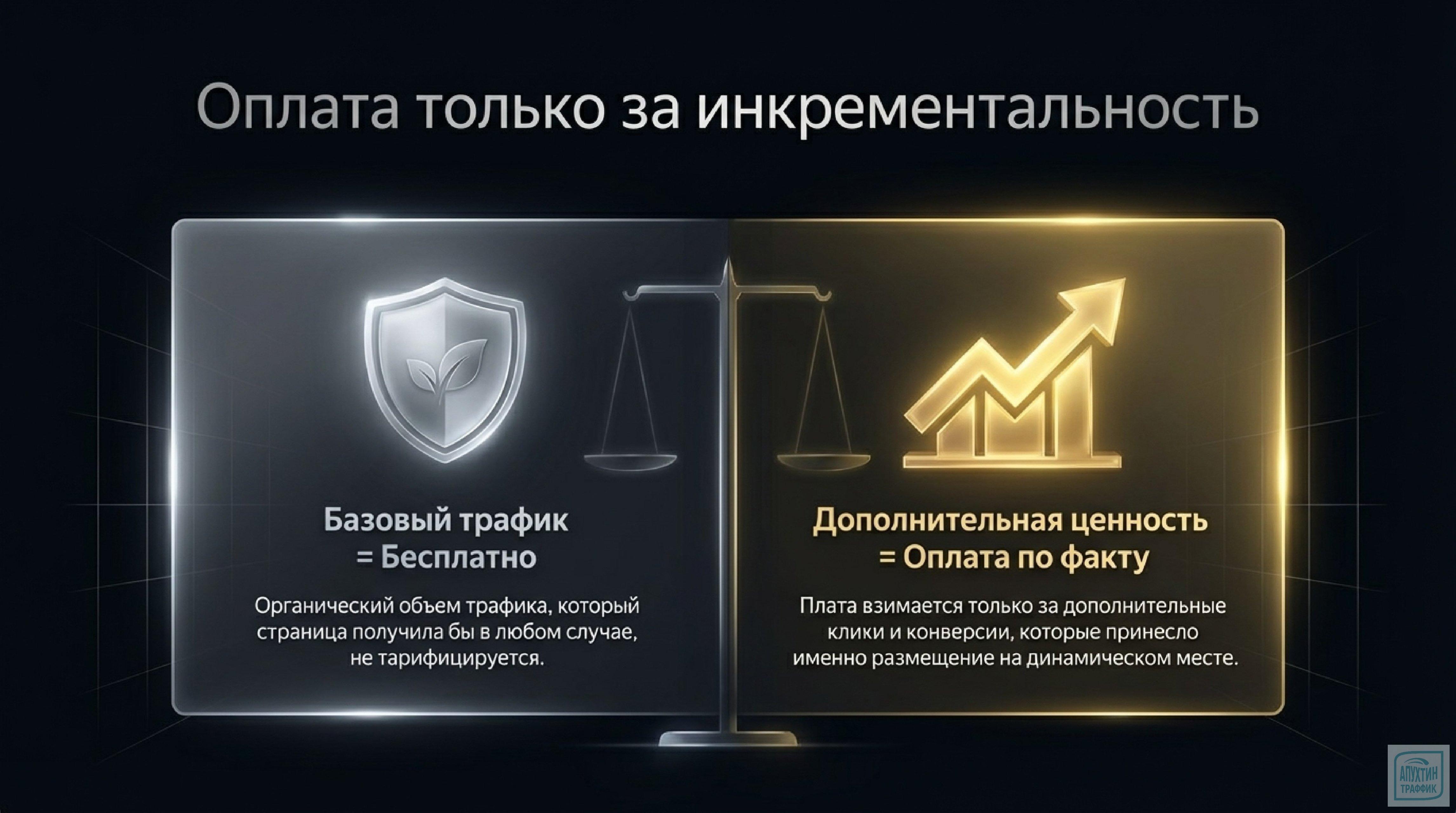 Динамические места на поиске β в Яндекс Директе: полный разбор формата, оплаты за инкрементальный трафик и кейсов