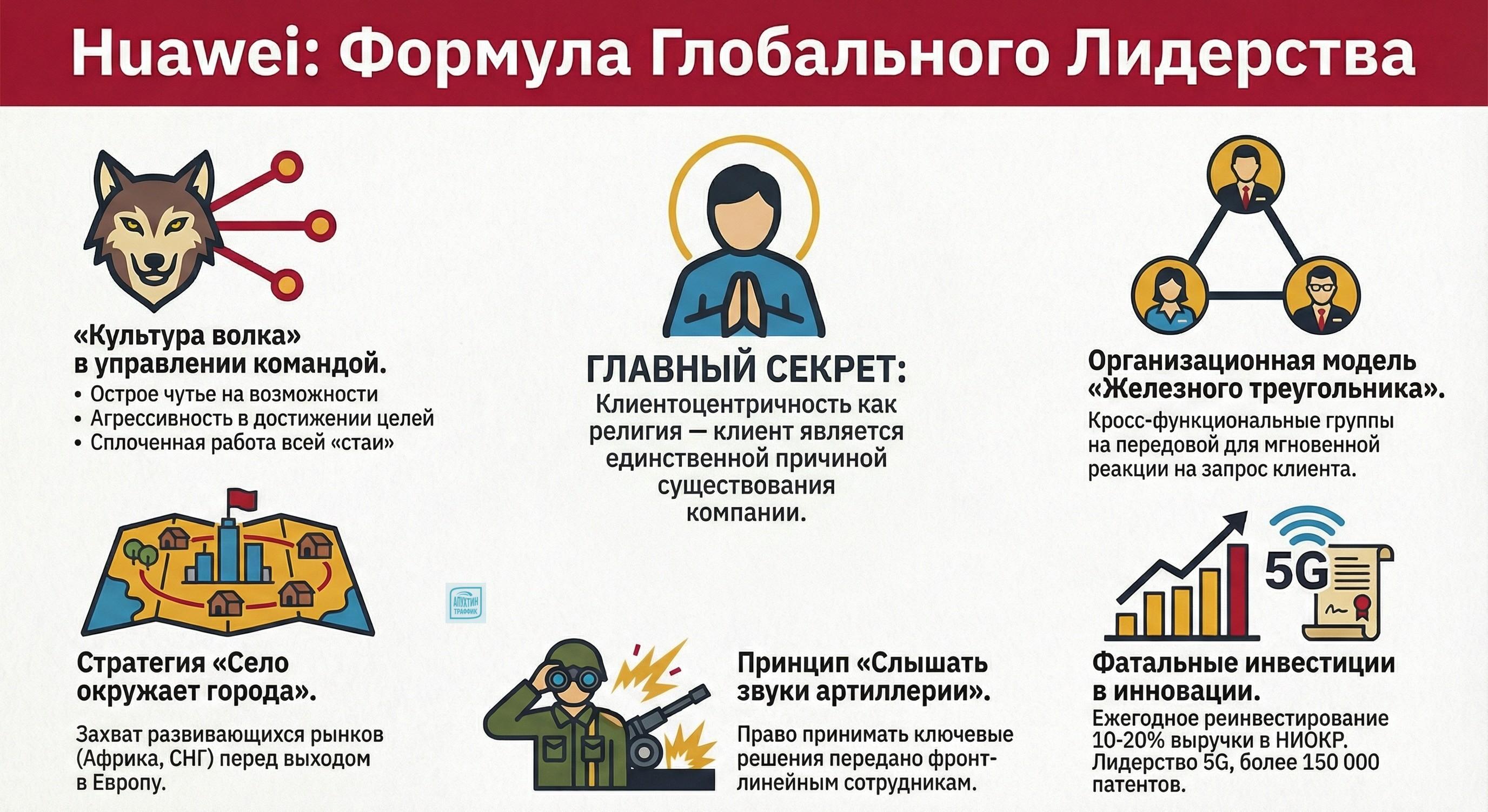 История успеха Huawei: маркетинговый анализ ключевых стратегий в 2026 году