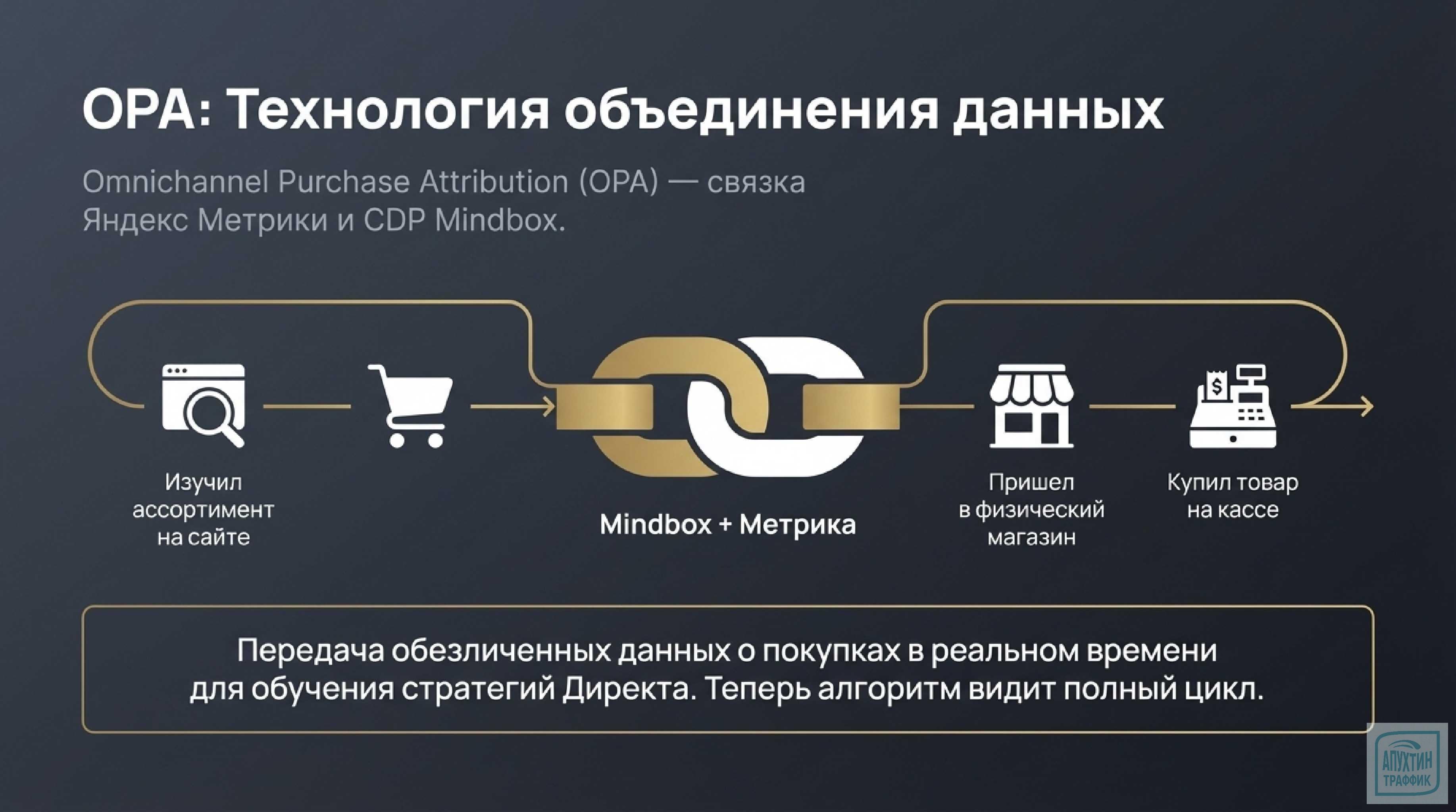 Вы наверняка сталкивались с ситуацией, когда клиент:  ➡️ кликает по рекламе; ➡️ изучает товар на сайте; ➡️ …а покупает в офлайн‑магазине!