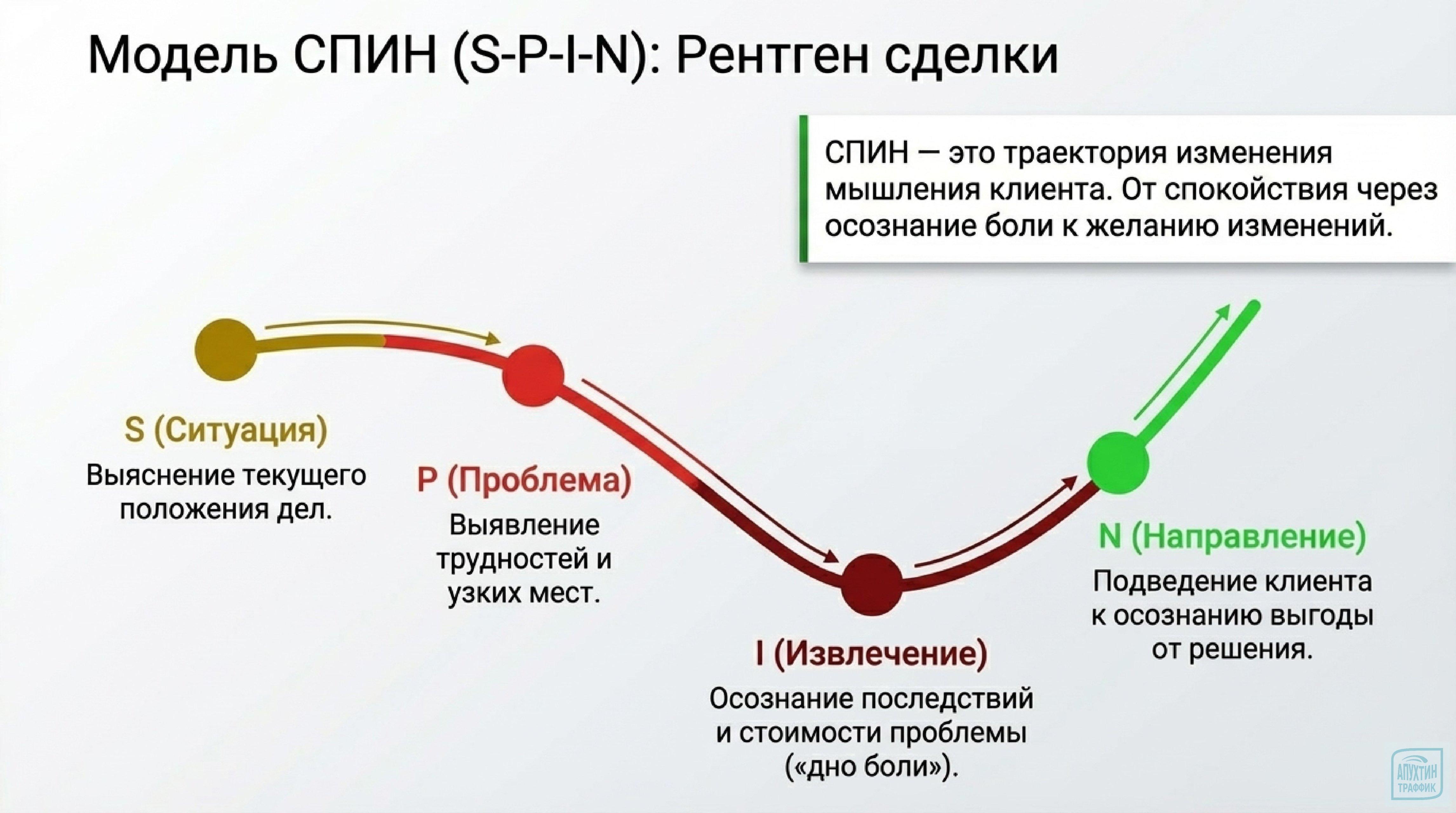 От вопросов к сделке: система СПИН‑продаж Нила Рекхэма в действии — разбор методики