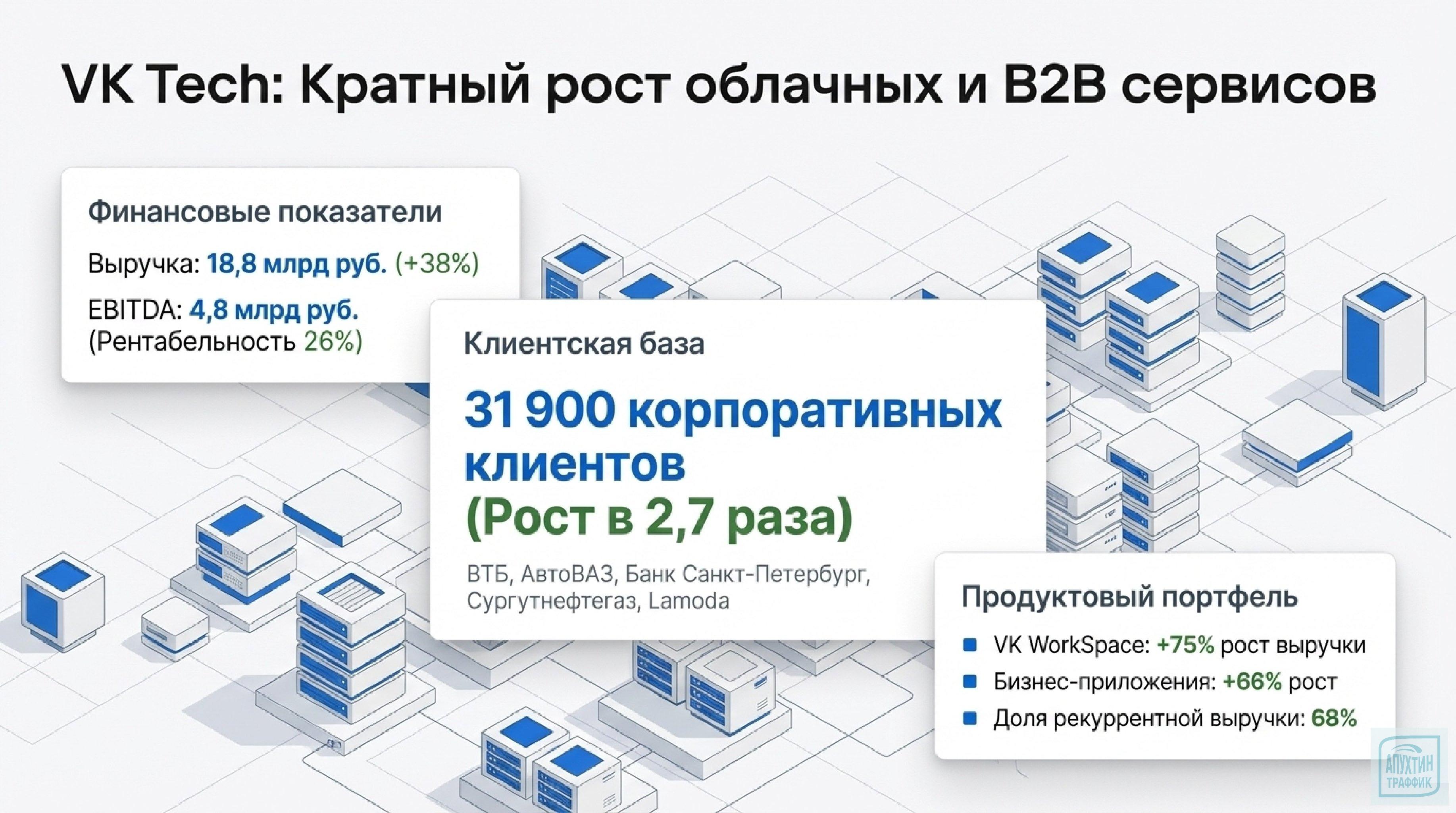 Итоги 2025 для VK: рост выручки на 8 %, снижение долга и успех новых сервисов — разбор аналитики