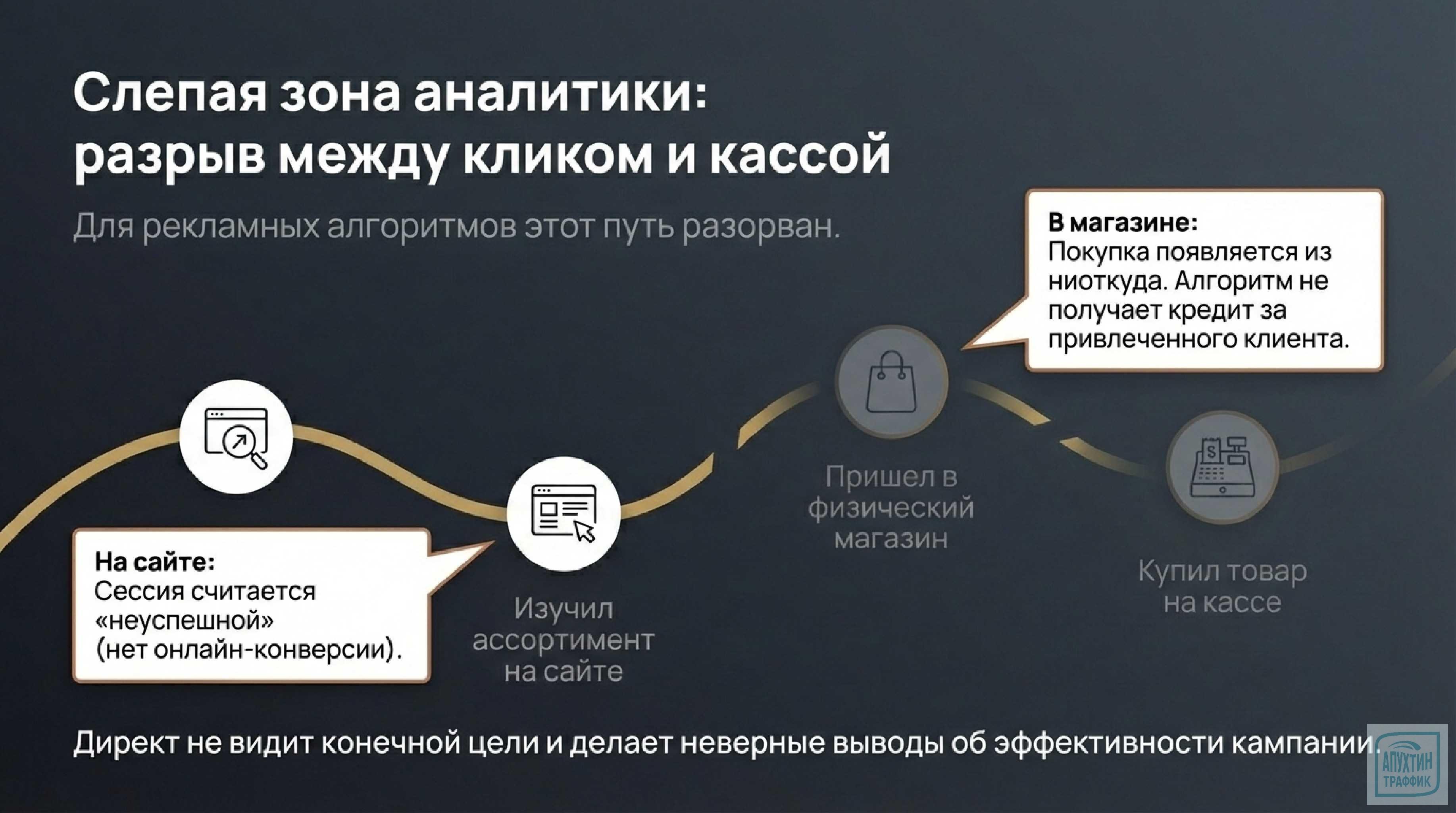 Вы наверняка сталкивались с ситуацией, когда клиент:  ➡️ кликает по рекламе; ➡️ изучает товар на сайте; ➡️ …а покупает в офлайн‑магазине!