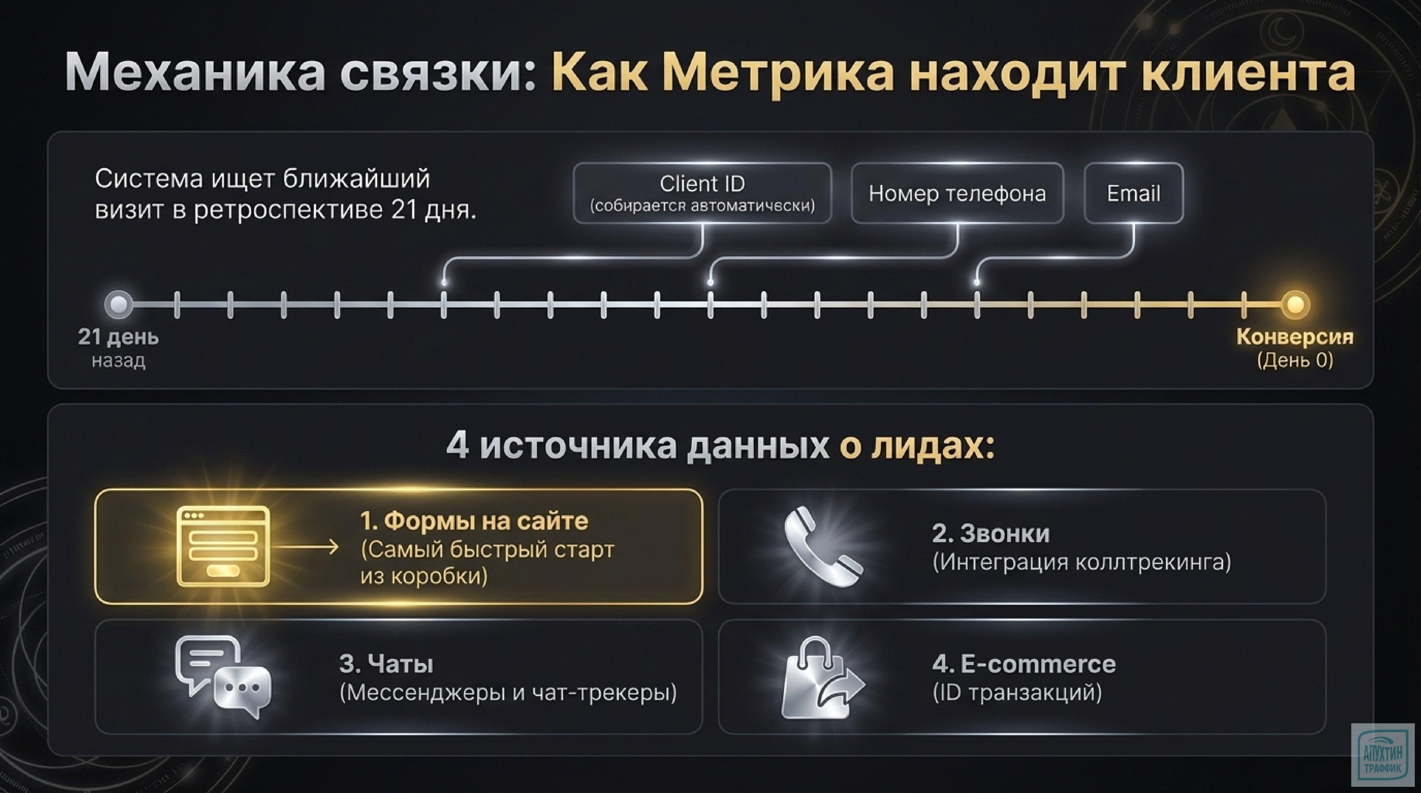 «Управление заказами» в Яндекс Метрике: свяжите визиты с продажами без API — разбор возможностей и примеров