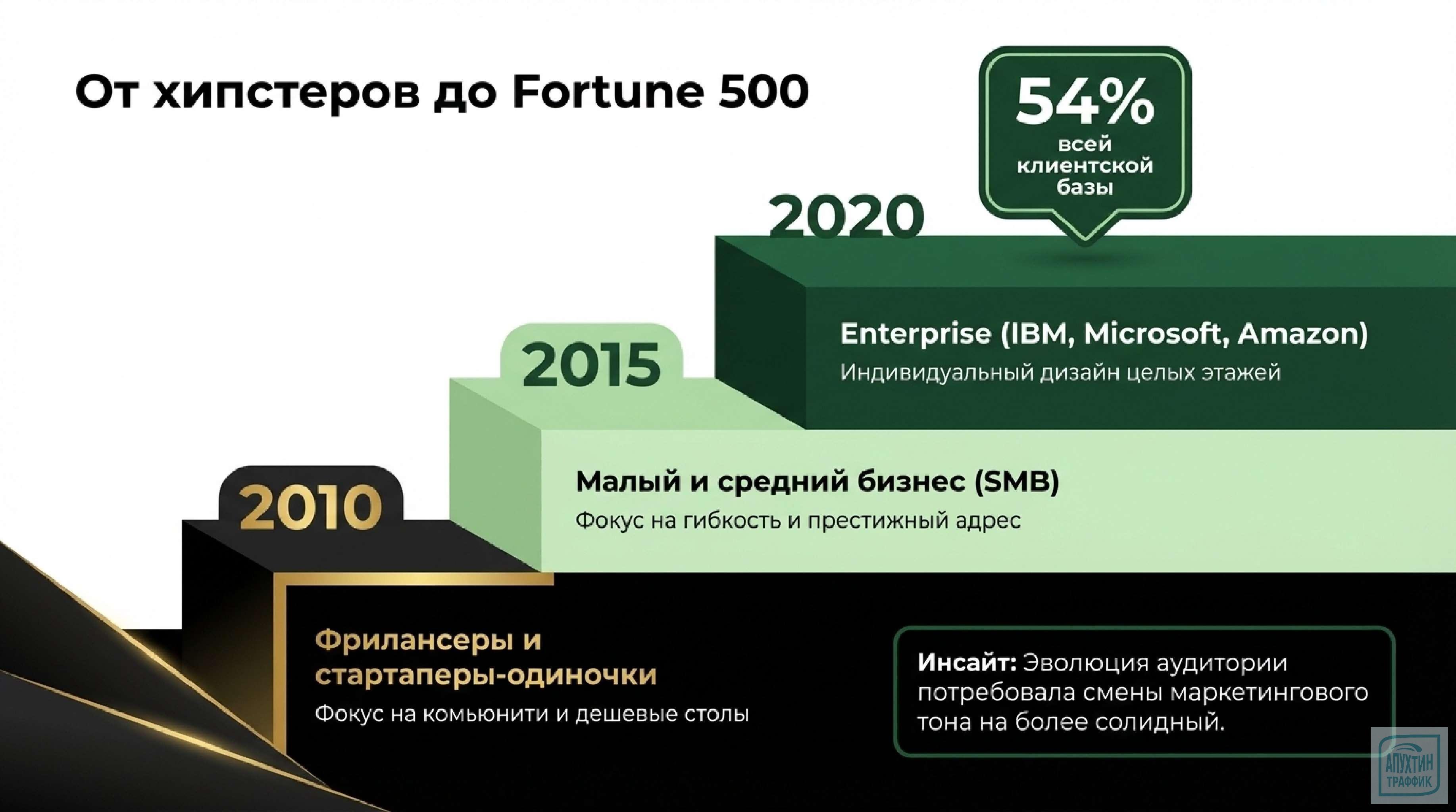 «5 уроков маркетинга от WeWork — что взять в работу, а что выбросить»