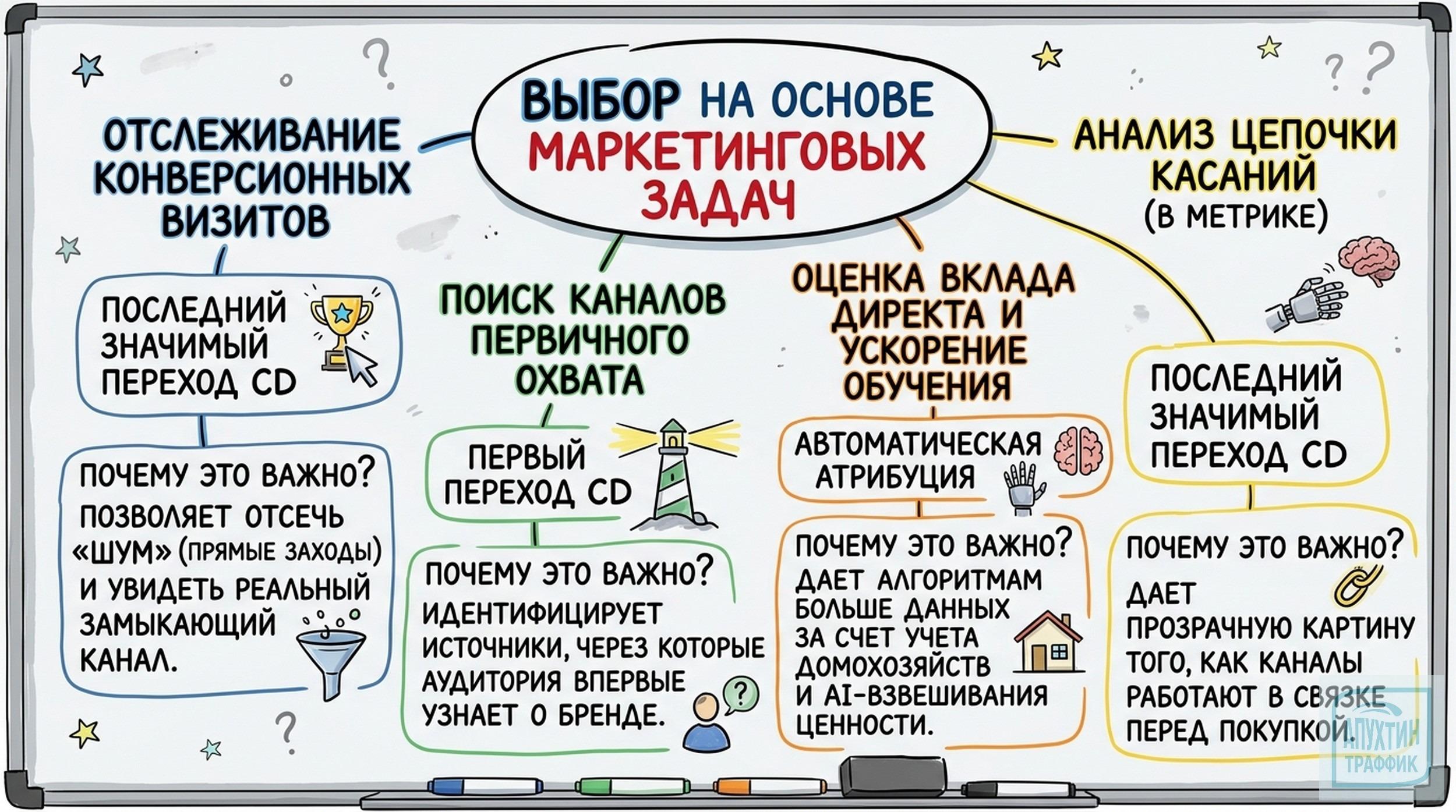 Яндекс меняет правила атрибуции в 2026 году: что делать рекламодателям и как выбрать модель