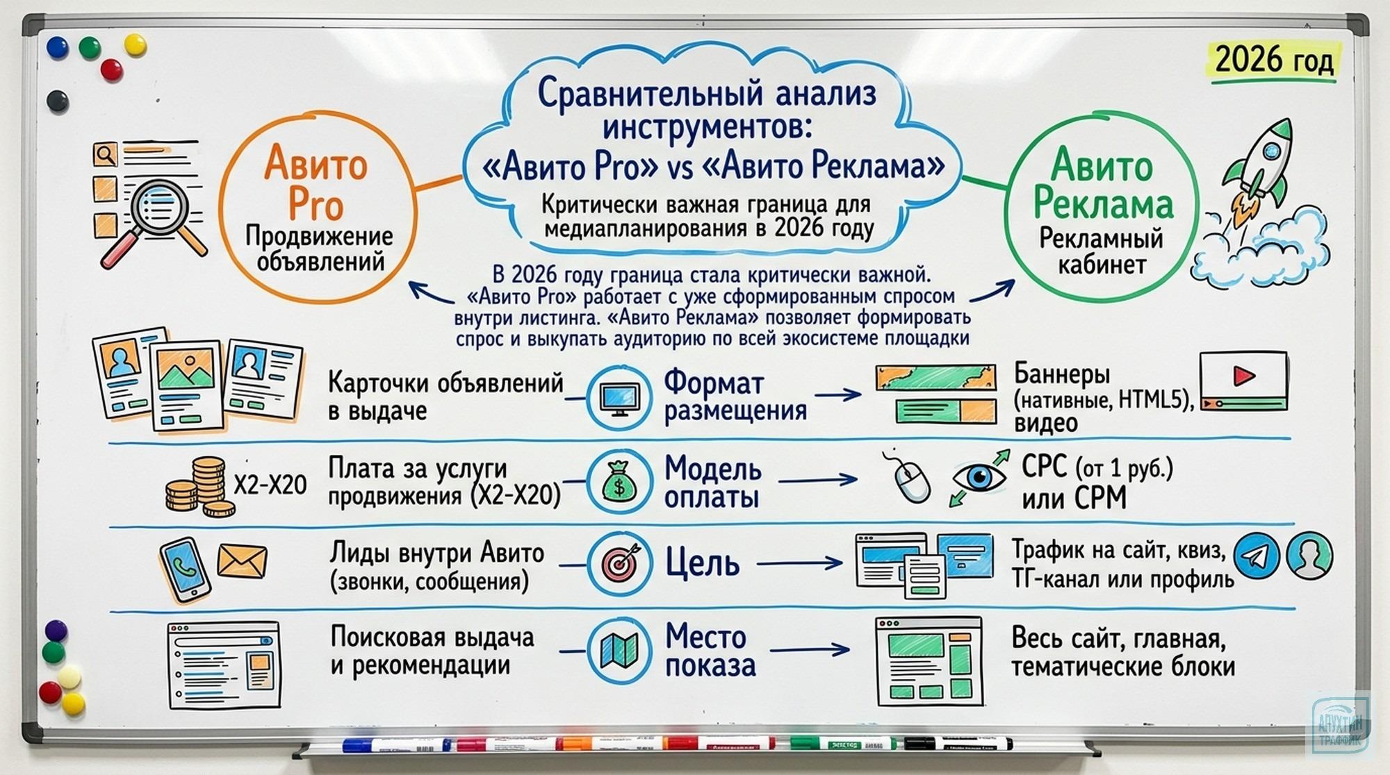 Стратегии „Авито Рекламы“ в 2026: от таргетинга до CPA‑оптимизации — полный разбор
