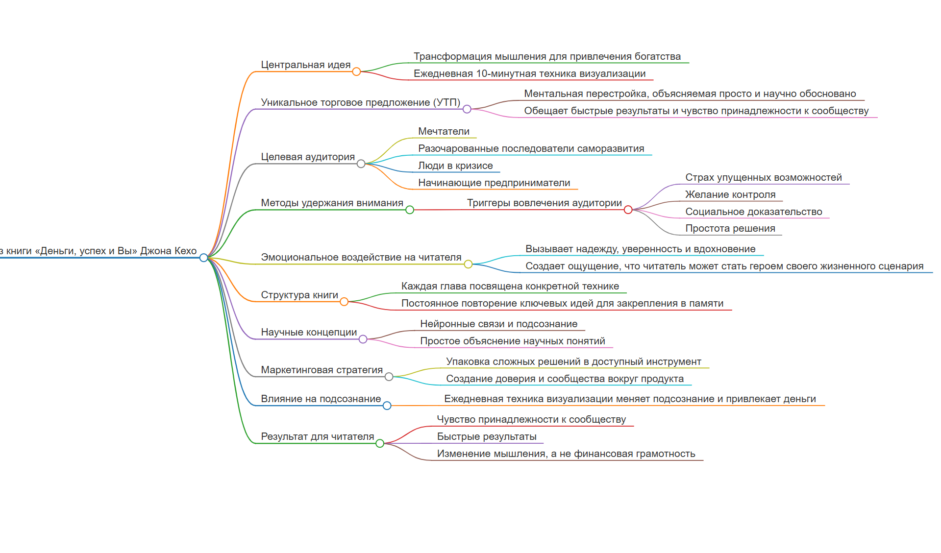 Маркетинговый разбор: что предлагает книга Джона Кехо «Деньги, успех и Вы»