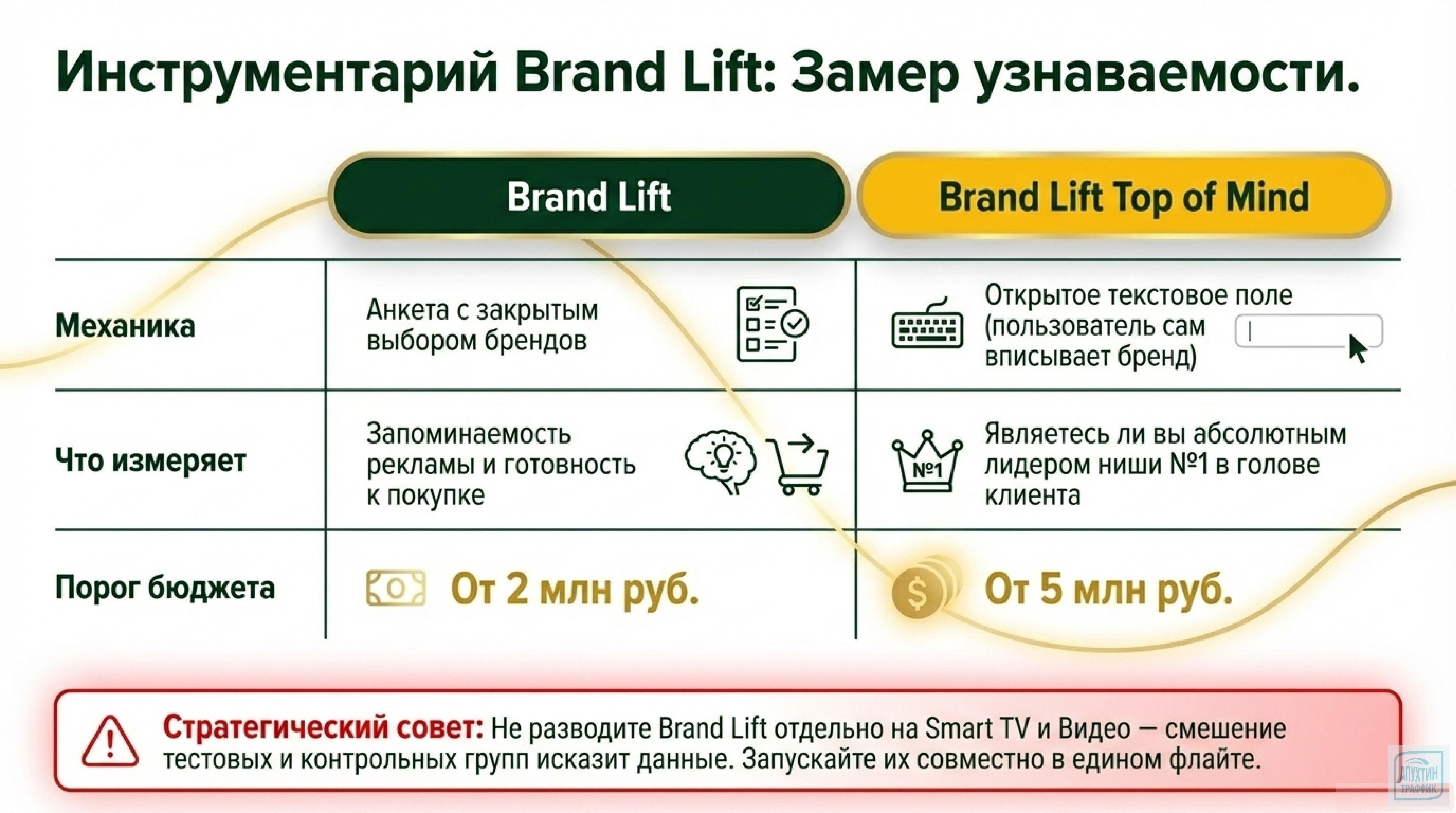Brandformance на практике: план кампании для онлайн‑продаж, недвижимости и сервисов еды с нуля