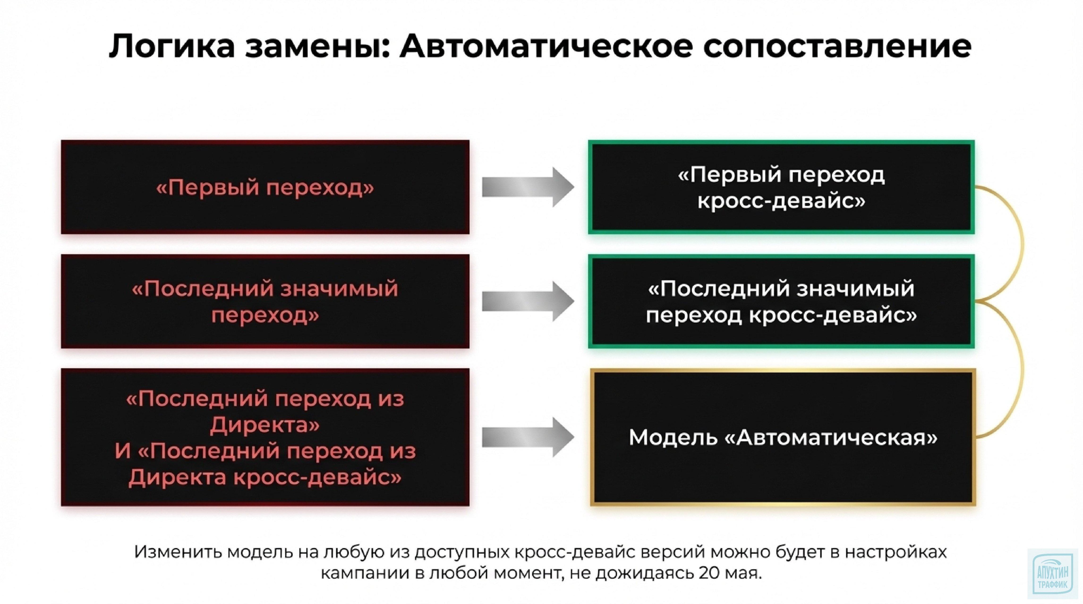 Переход на cross‑device в Яндекс Директе и Метрике (2026): что важно знать рекламодателям сейчас