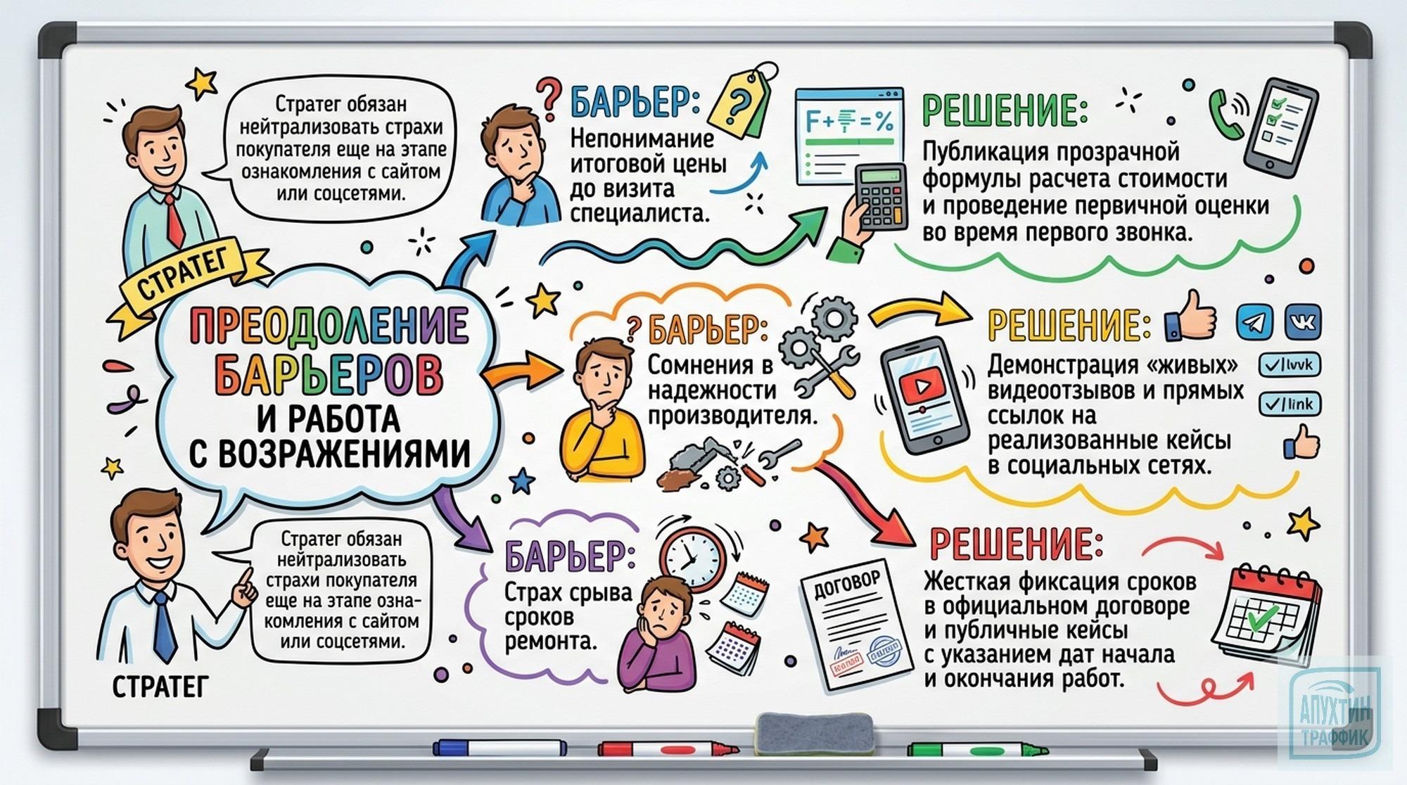 Кухни на заказ: строим воронку продаж, снимаем страхи клиентов и увеличиваем конверсию поэтапно