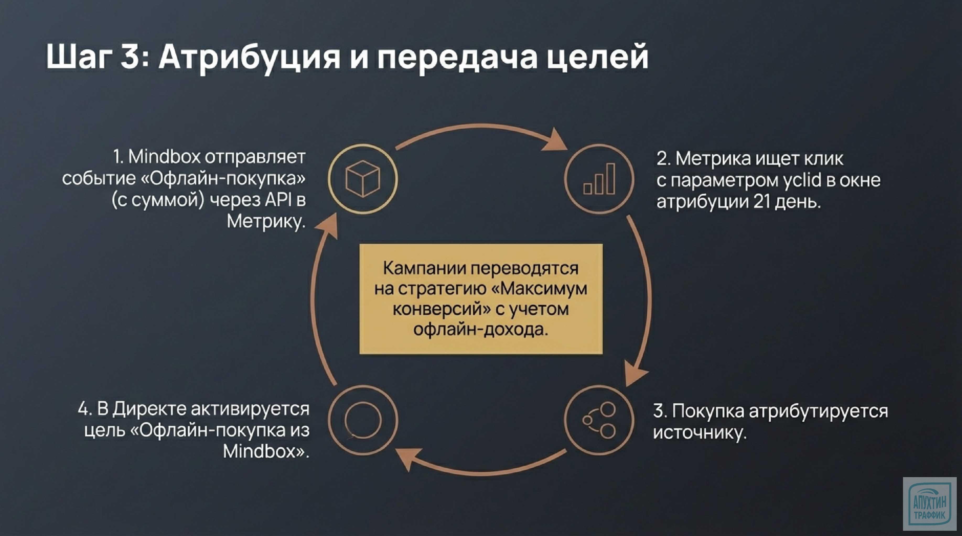 Как связать онлайн‑рекламу с офлайн‑продажами? Революционное решение от Яндекс Метрики и Mindbox!