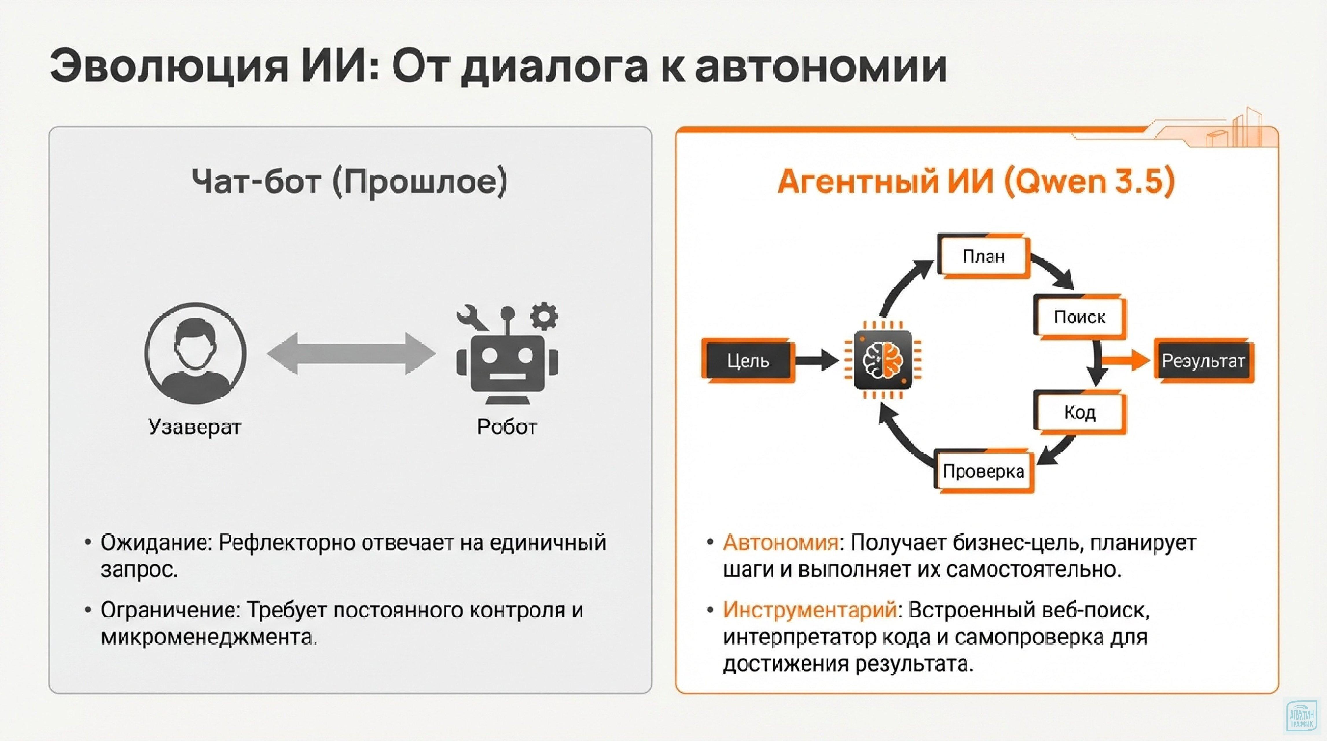 Qwen 3.5 против GPT‑4o и Gemini Ultra: сравнение возможностей, цен и эффективности для российского бизнеса.