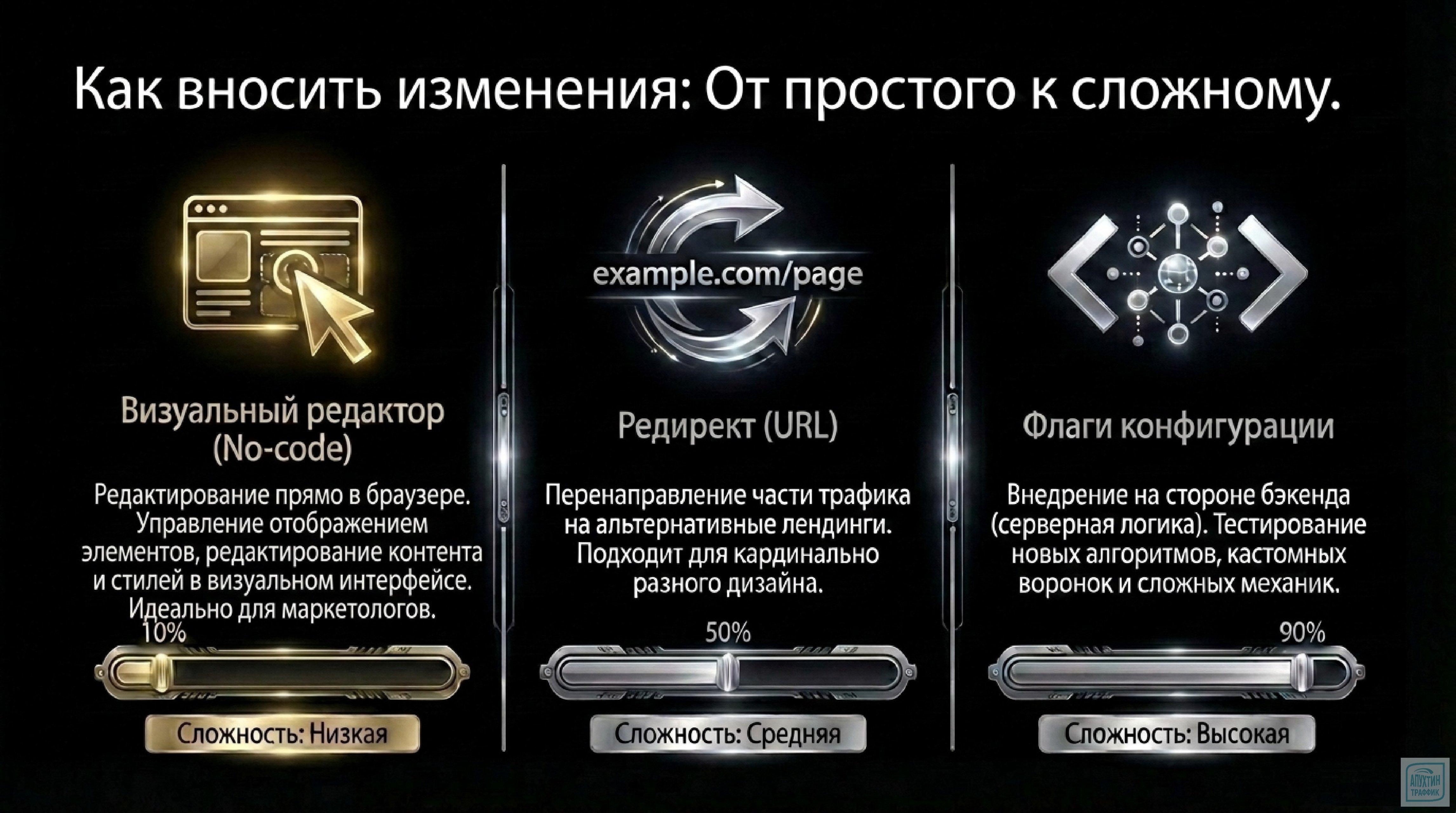 Varioqub для роста бизнеса: как грамотно использовать A/B‑тесты и персонализацию для повышения конверсии