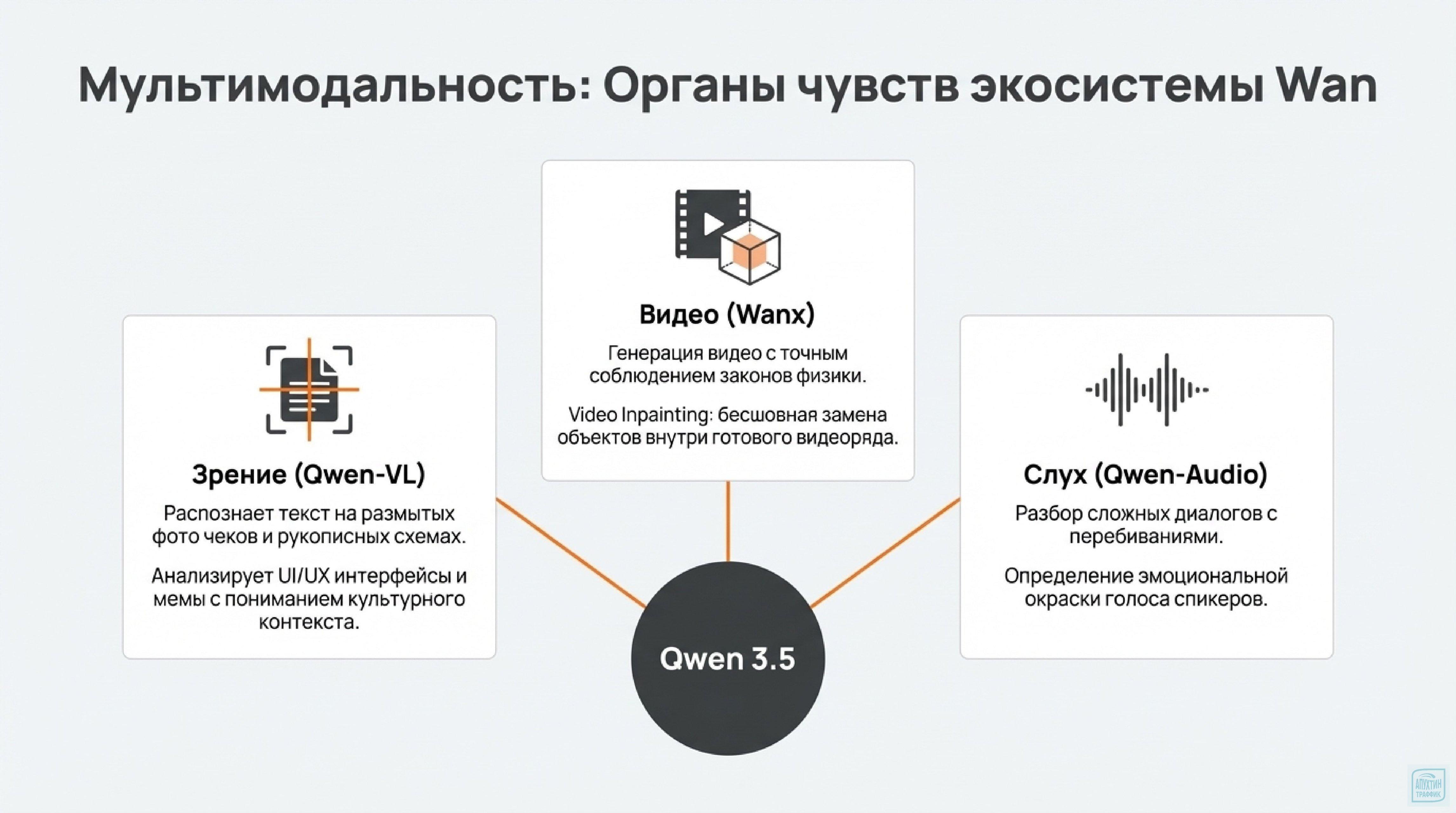 Как Qwen 3.5 помогает маркетологам: генерация контента, видео и карточек товаров на русском языке быстро и дёшево.