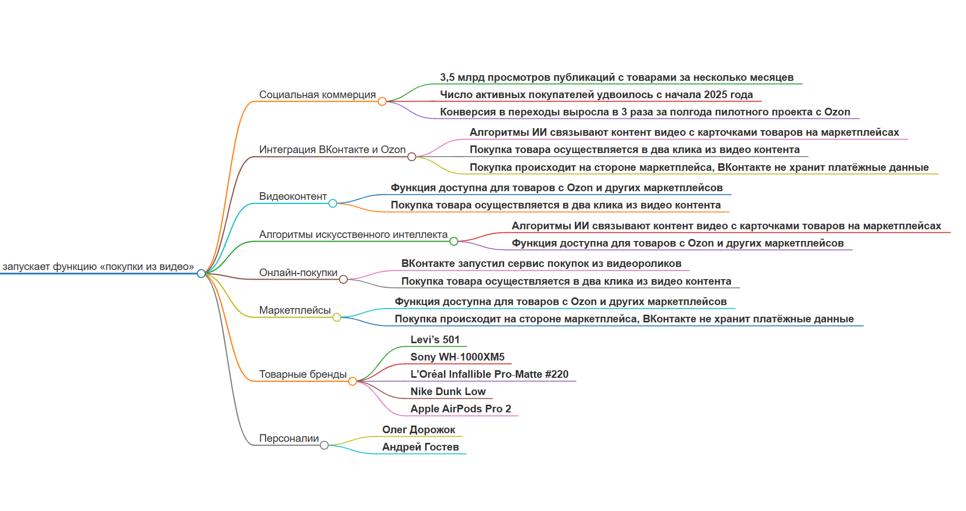 ВКонтакте запускает «покупки из видео»: теперь шопинг — в два клика! 