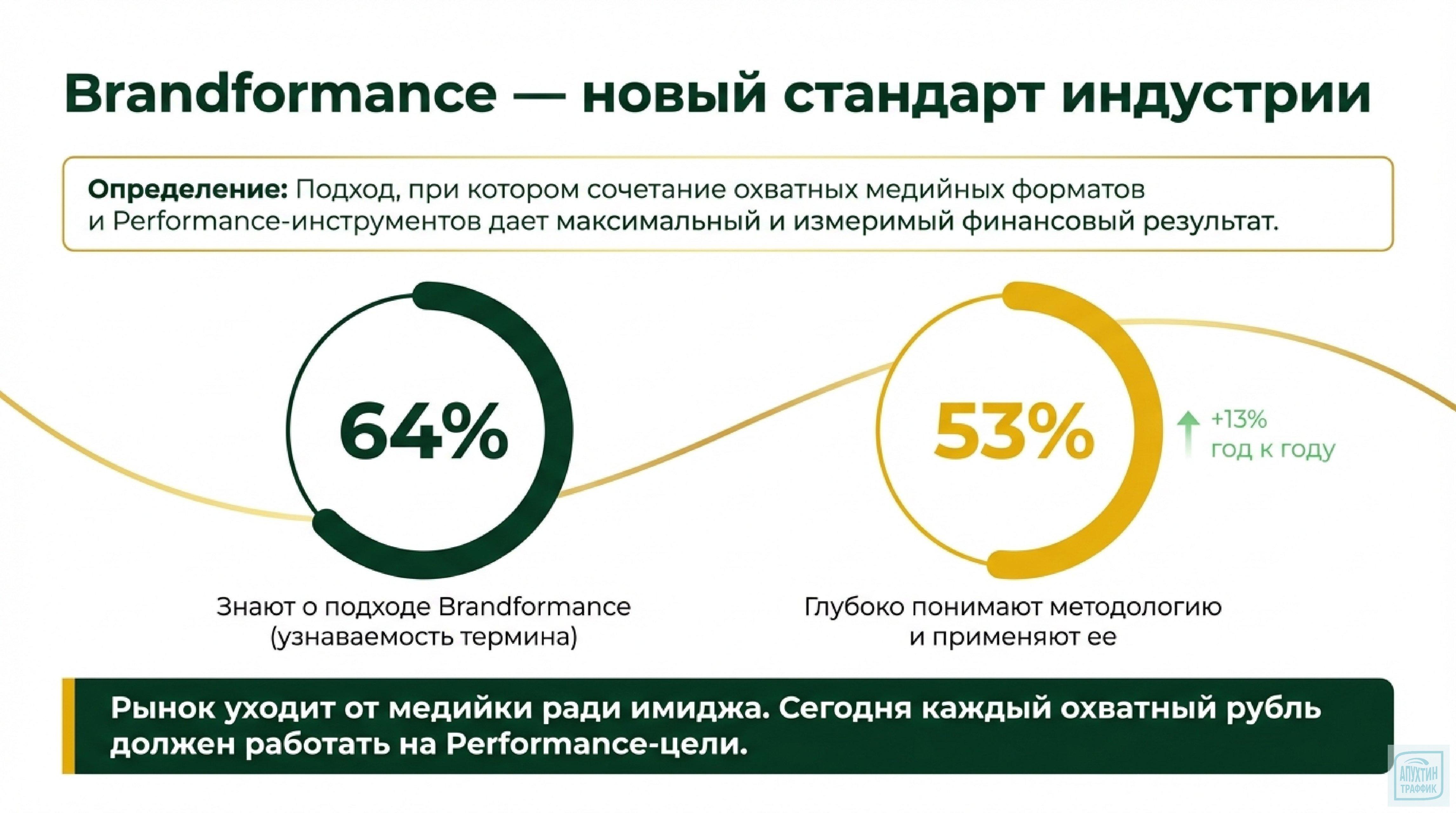Как запустить Brandformance: разбор стратегии для трёх бизнес‑ниш с примерами и лайфхаками