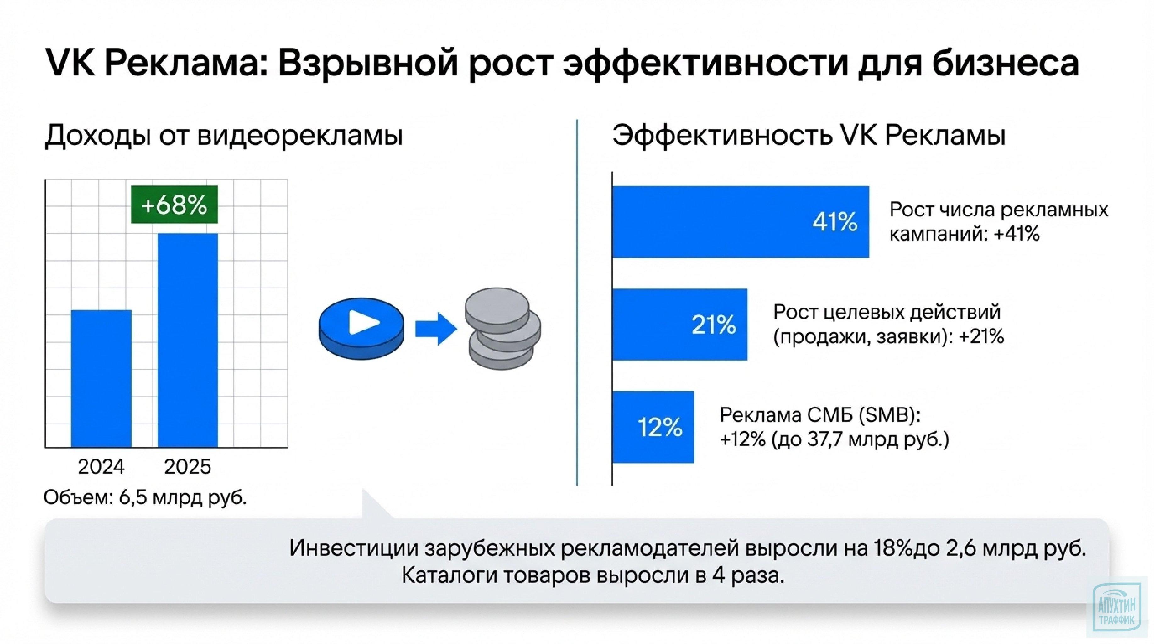 Экосистема VK сегодня: 160 млрд выручки, 100 млн в MAX и прорыв в EdTech — итоги года