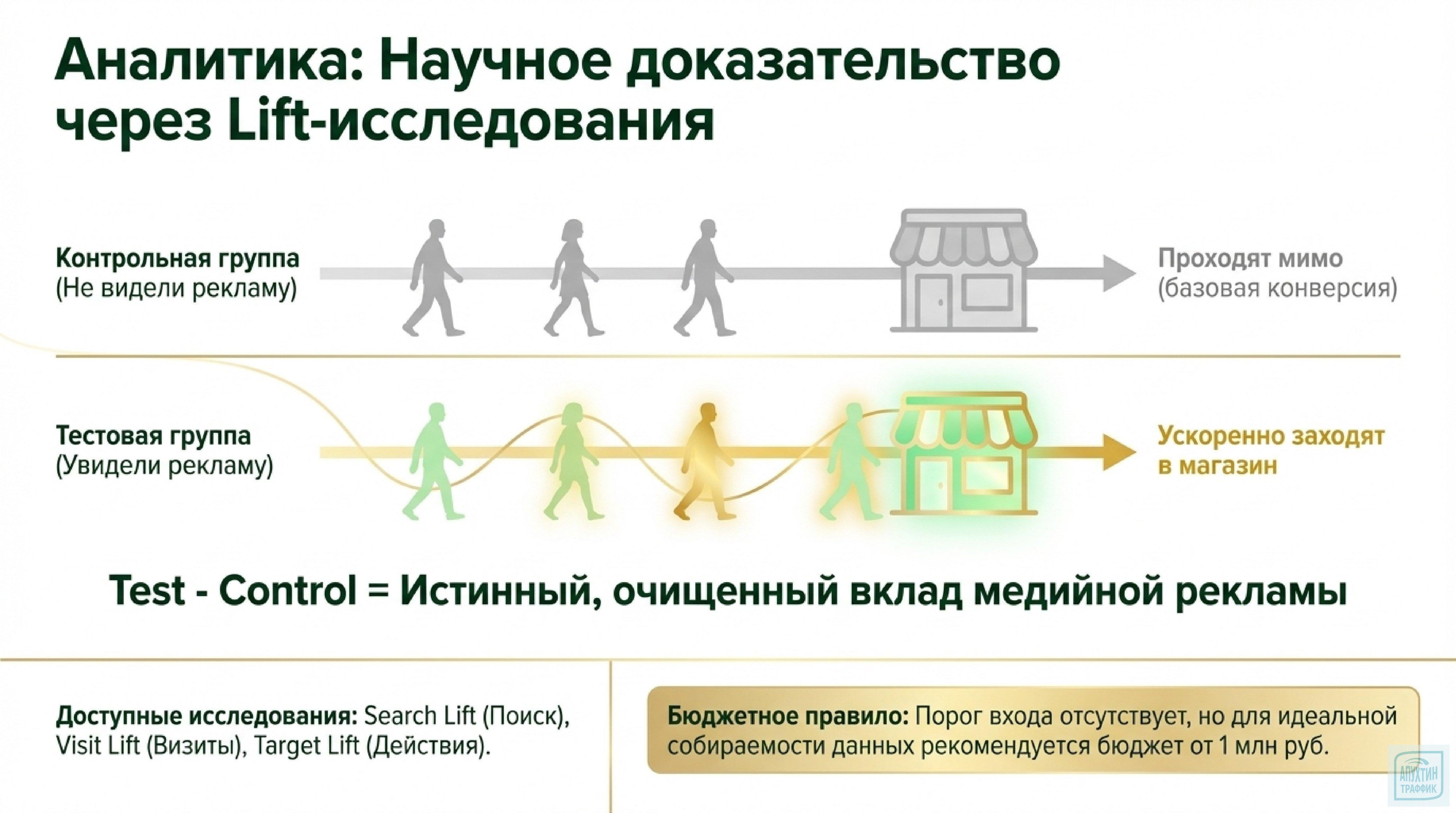 Охват, прогрев, дожим: строим Brandformance‑воронку для трёх ниш — от ритейла до фудтеха