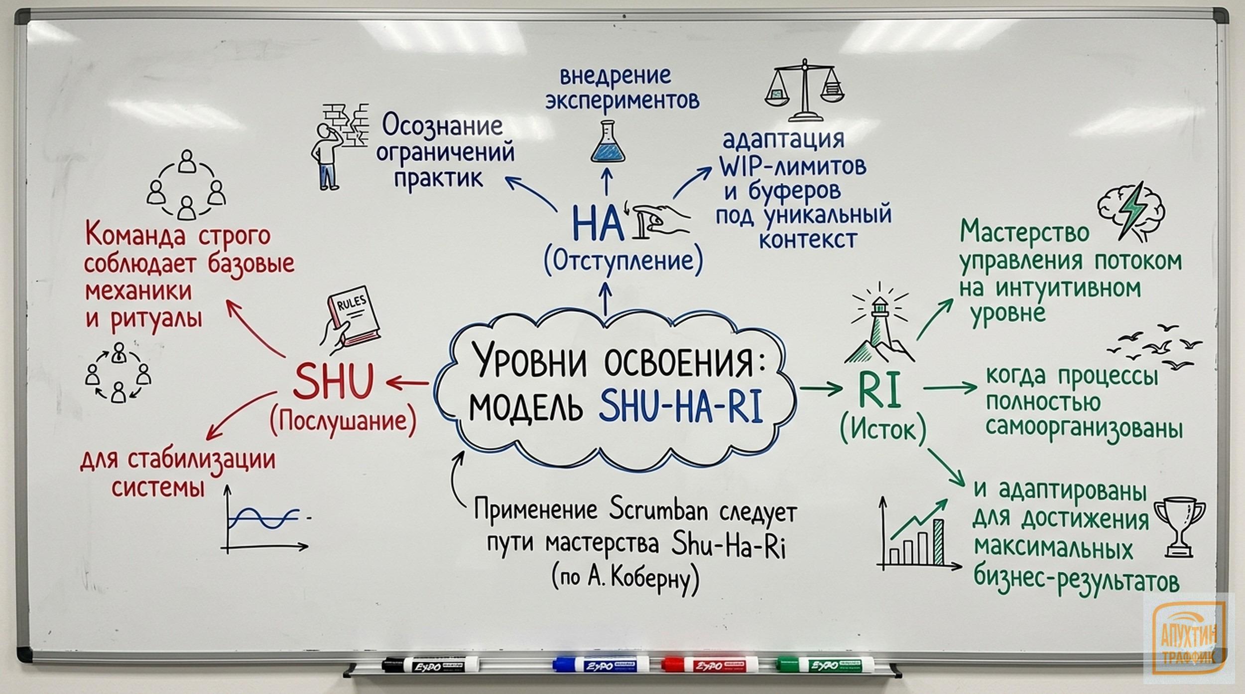 Scrumban вместо Scrum и Kanban: разбираем методологию, уровни освоения и преимущества для бизнеса
