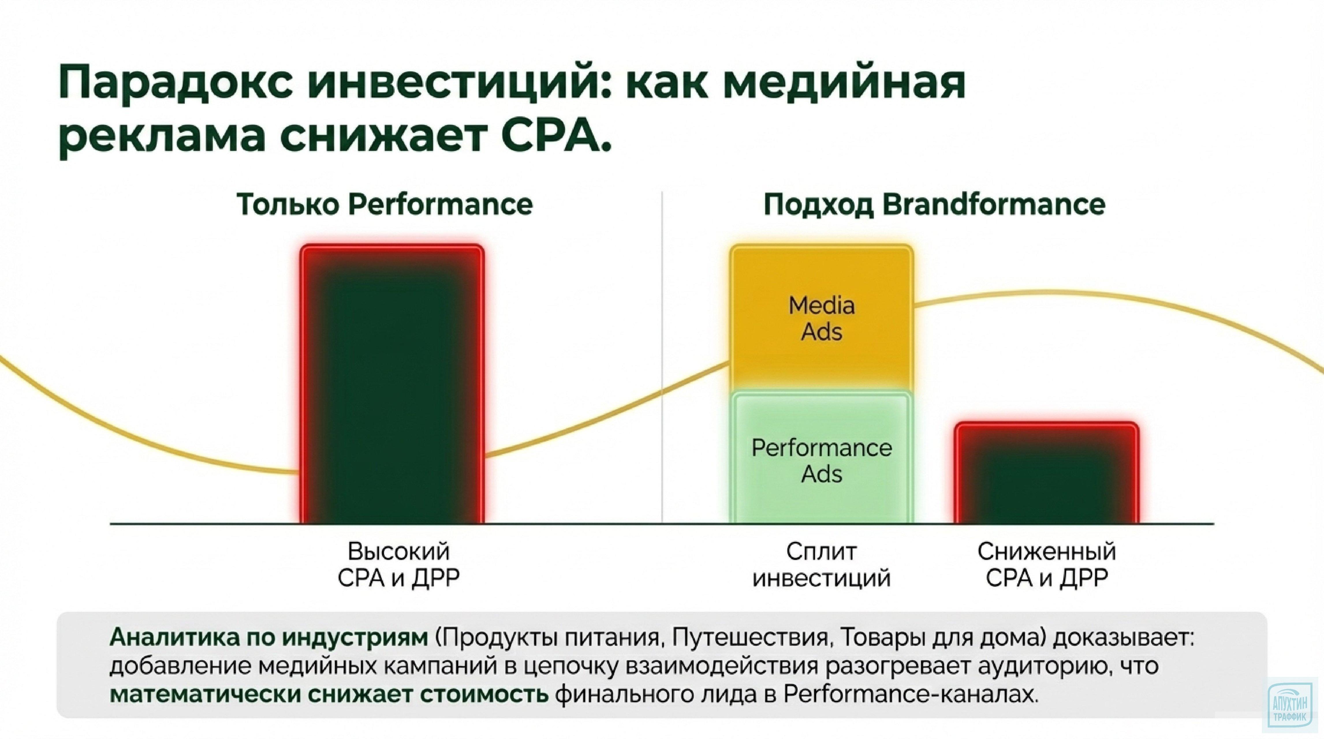 От охвата до конверсии: полный гайд по Brandformance для разных ниш бизнеса — от ритейла до еды