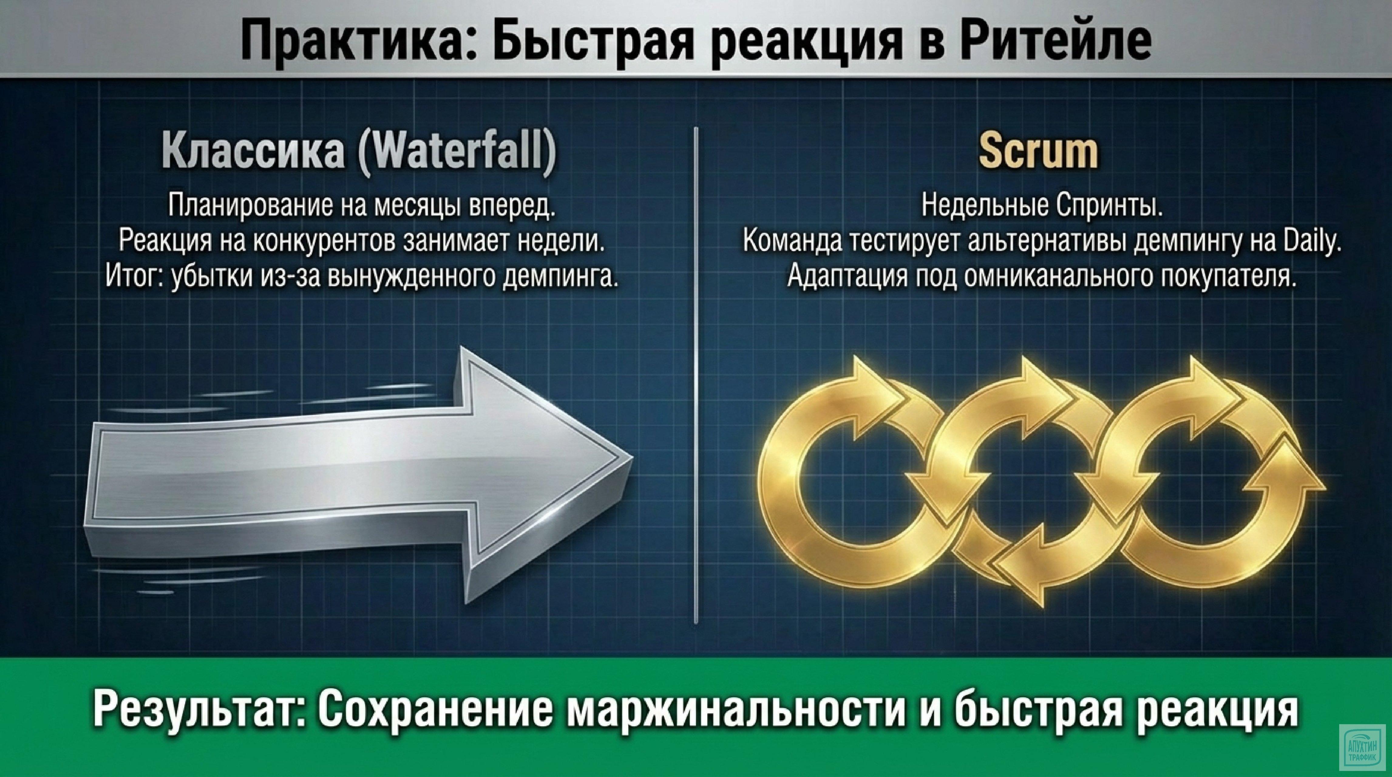 Как Scrum меняет бизнес: успешные кейсы внедрения методологии в ритейле, производстве и маркетинге