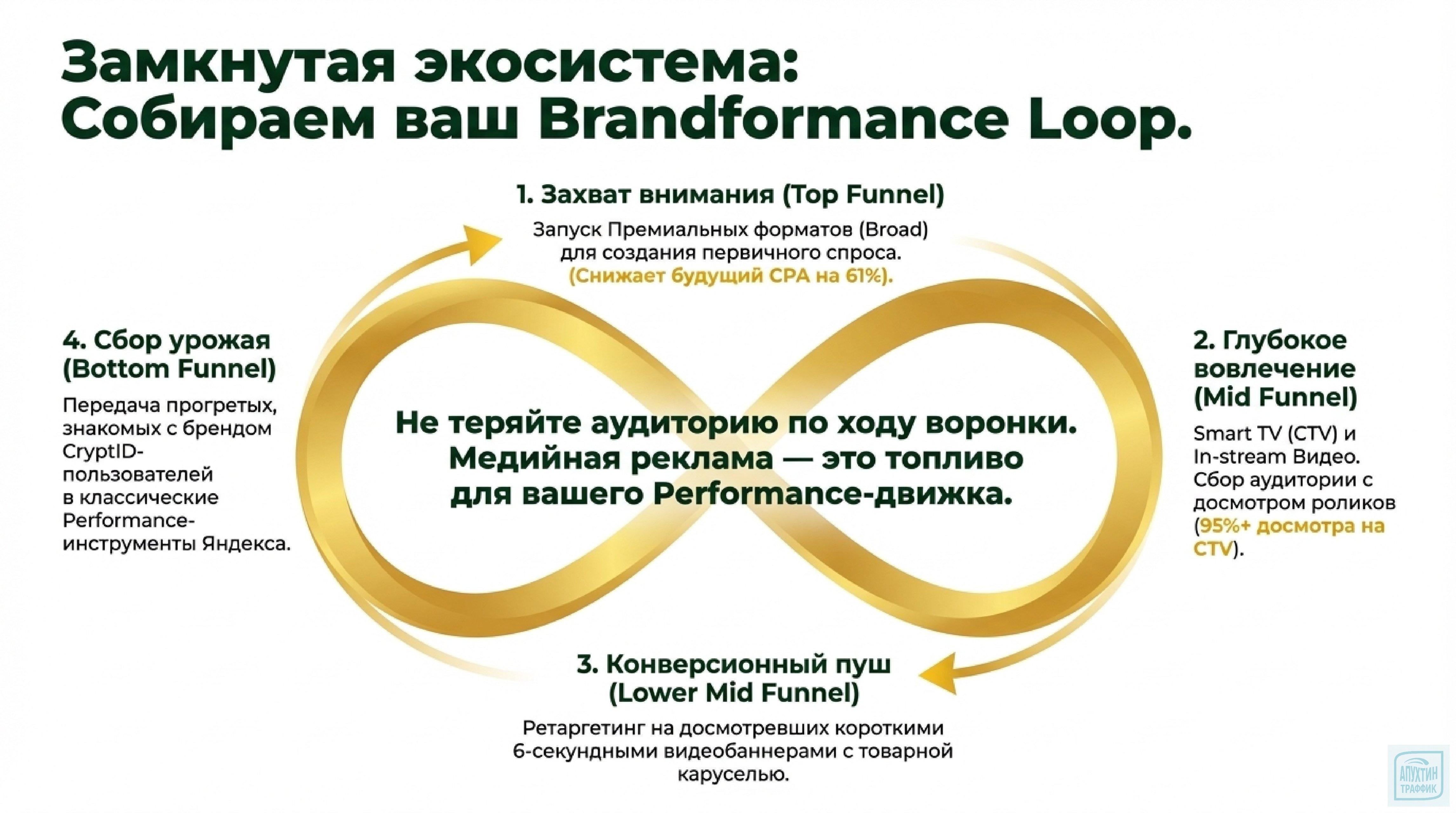 Эффективная Brandformance‑кампания: как адаптировать стратегию под ритейл, недвижимость и еду
