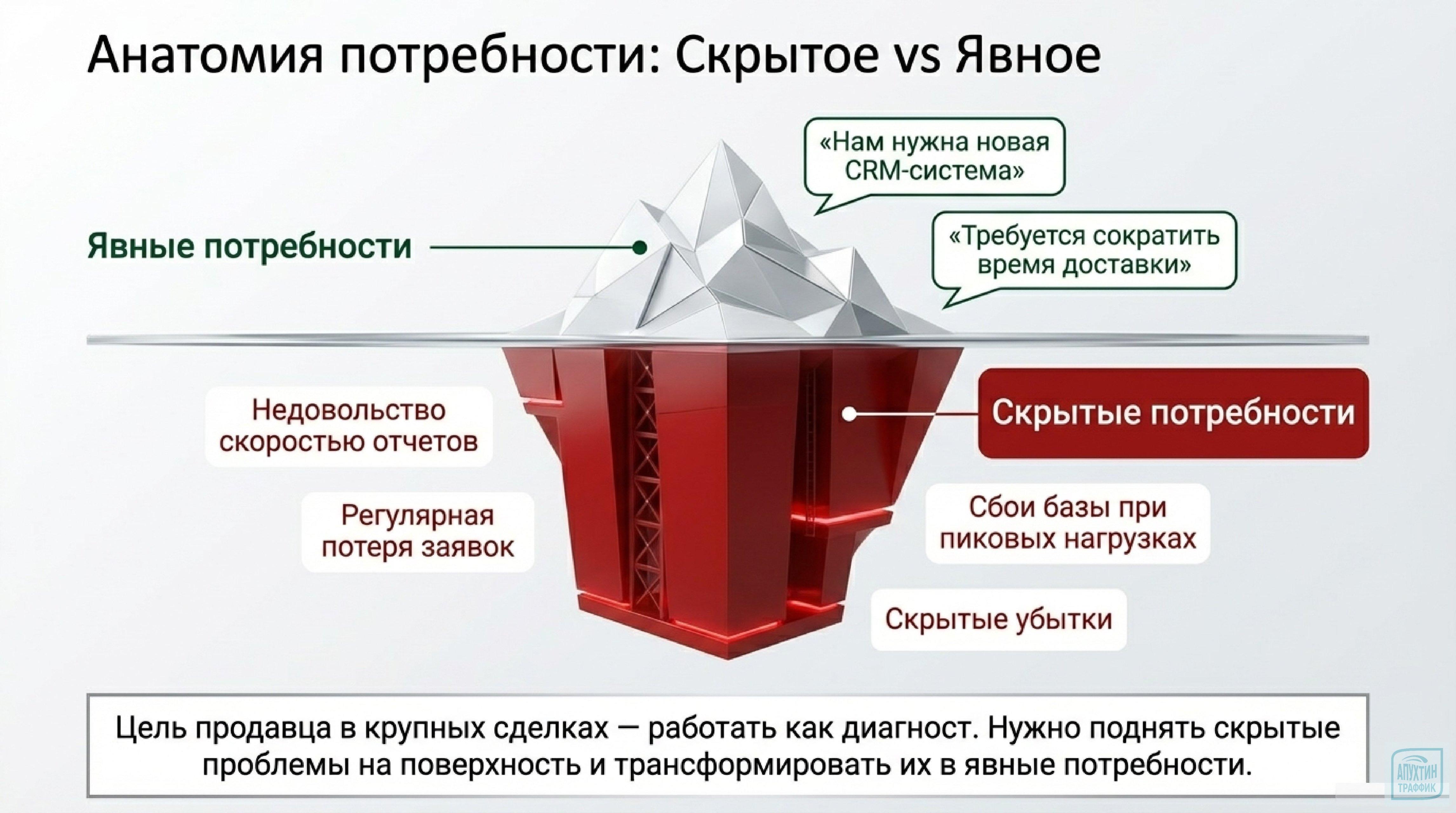 СПИН‑продажи Нила Рекхэма: алгоритм из 4 типов вопросов для роста конверсии в продажах