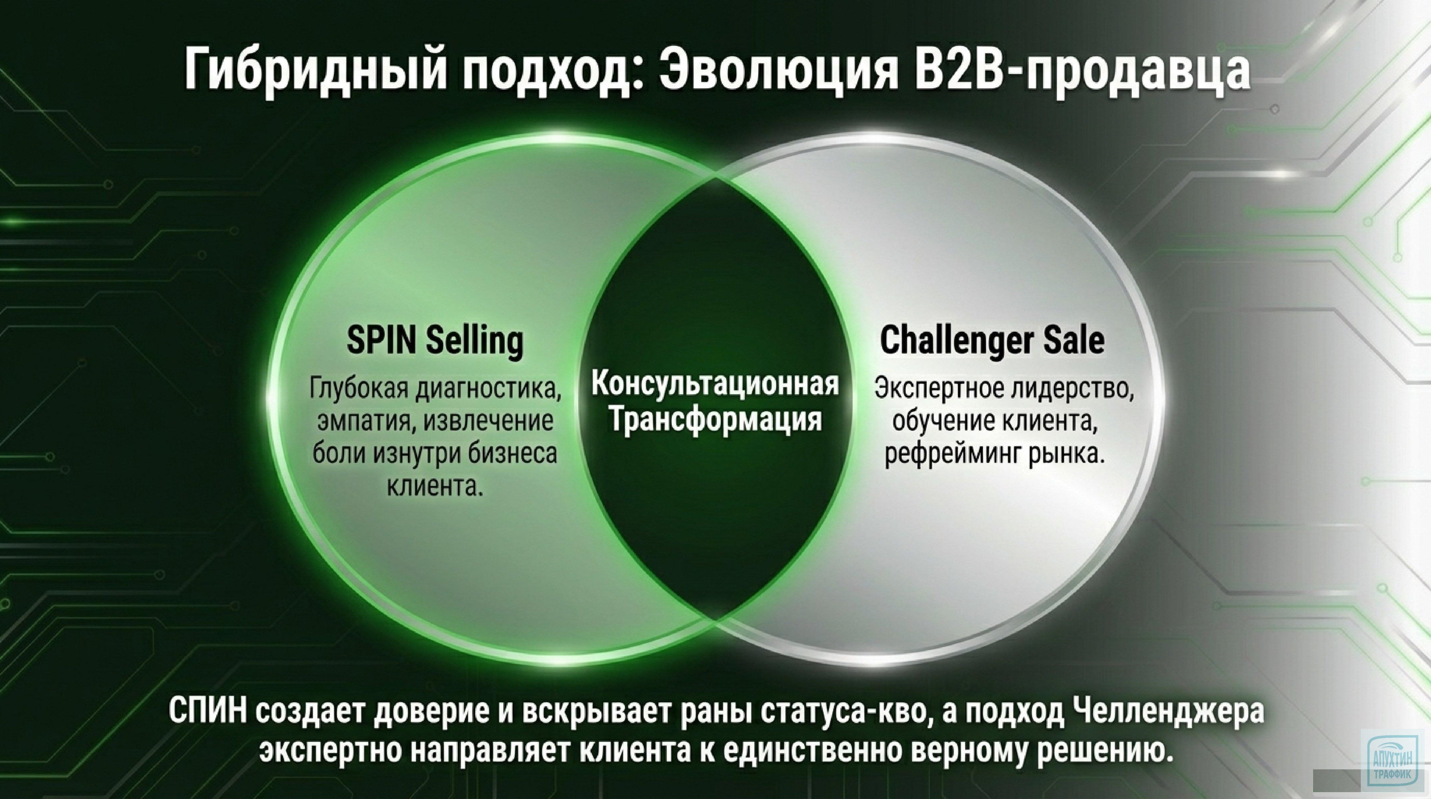 Нил Рекхэм о СПИН‑продажах: как выстроить диалог с клиентом и избежать возражений