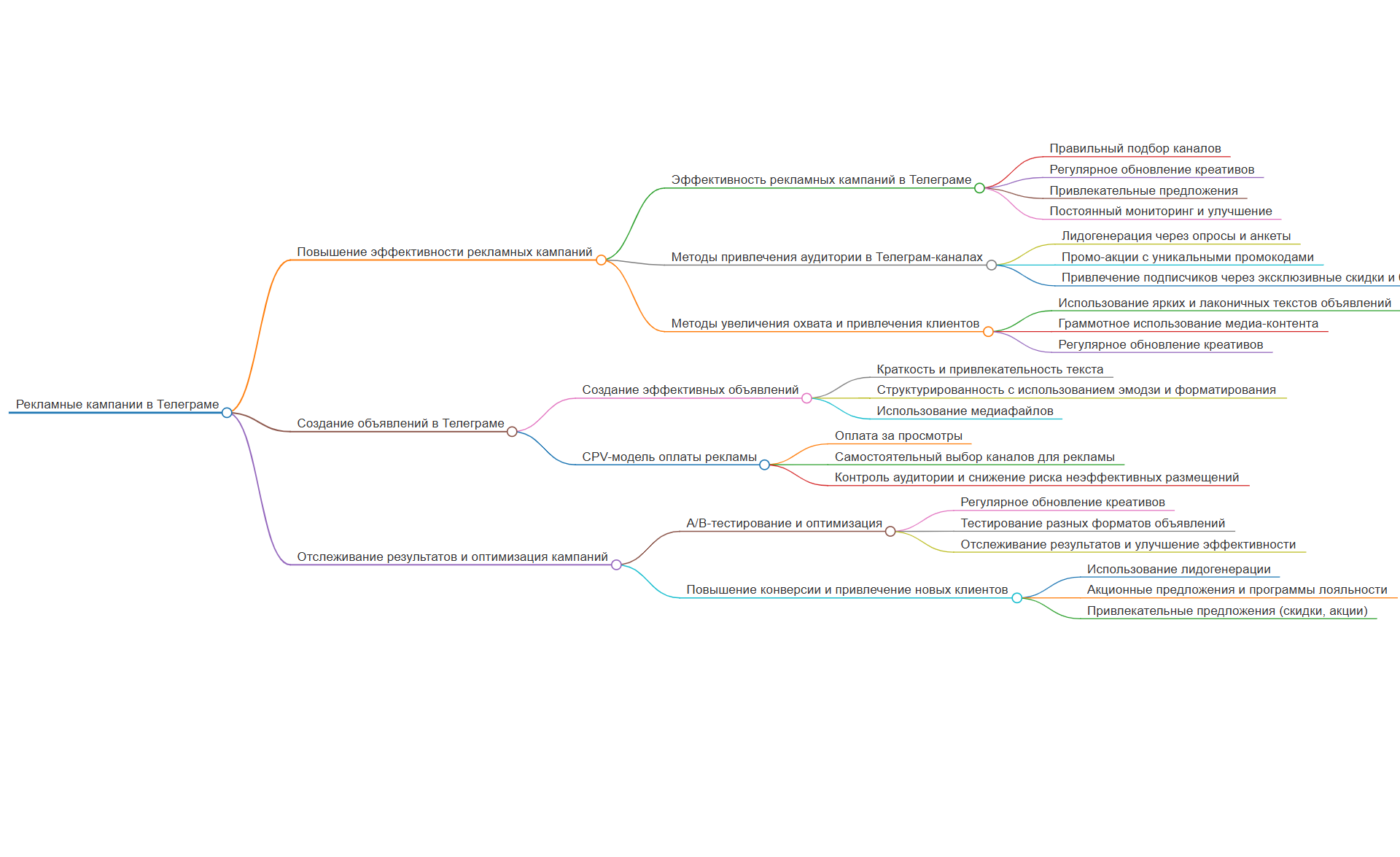 Подробная инструкция по запуску эффективной рекламной кампании в Телеграм-каналах CPV модель