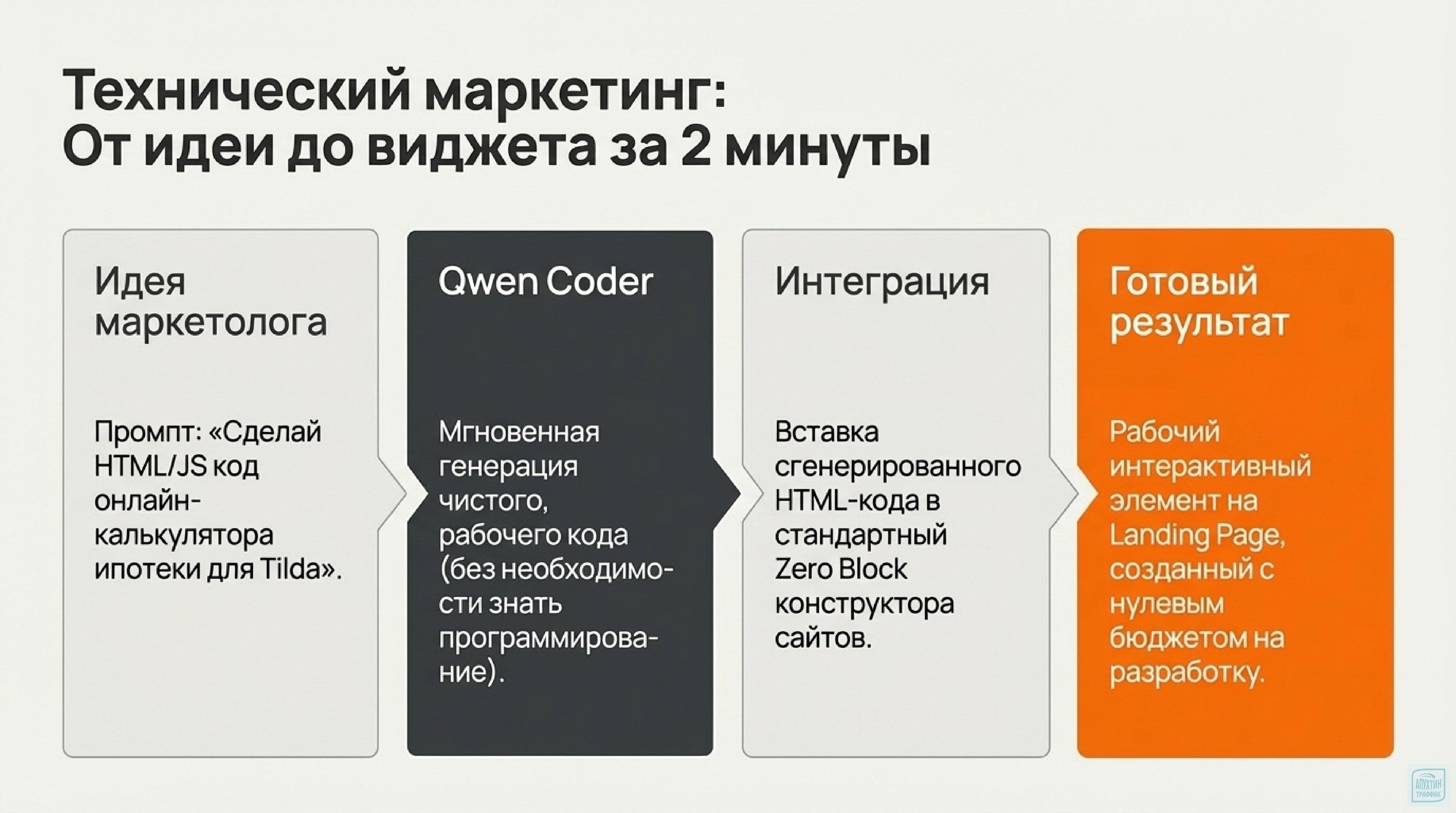 Практическое внедрение Qwen 3.5: кейсы автоматизации маркетинга, отчётности и разработки с измеримым ROI