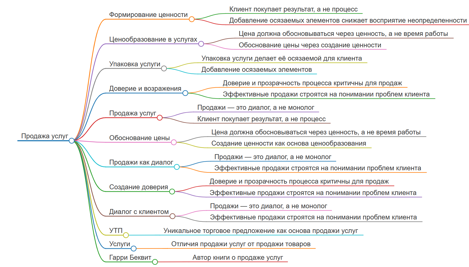 «Продавая незримое» — Гарри Беквит: как продавать услуги, которые нельзя потрогать