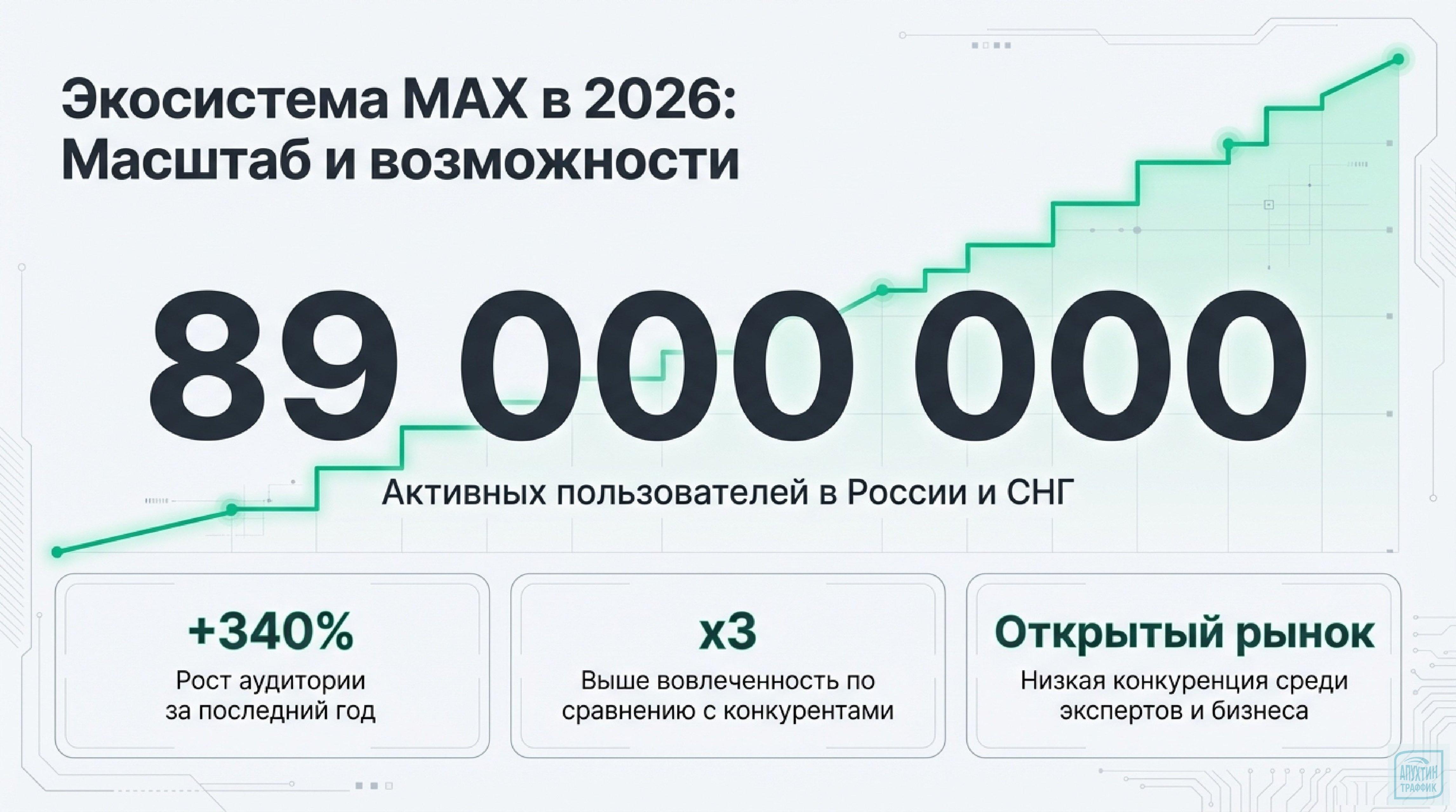 MAX в 2026 году: пошаговая инструкция по созданию канала, настройке безопасности и продвижению с кейсами