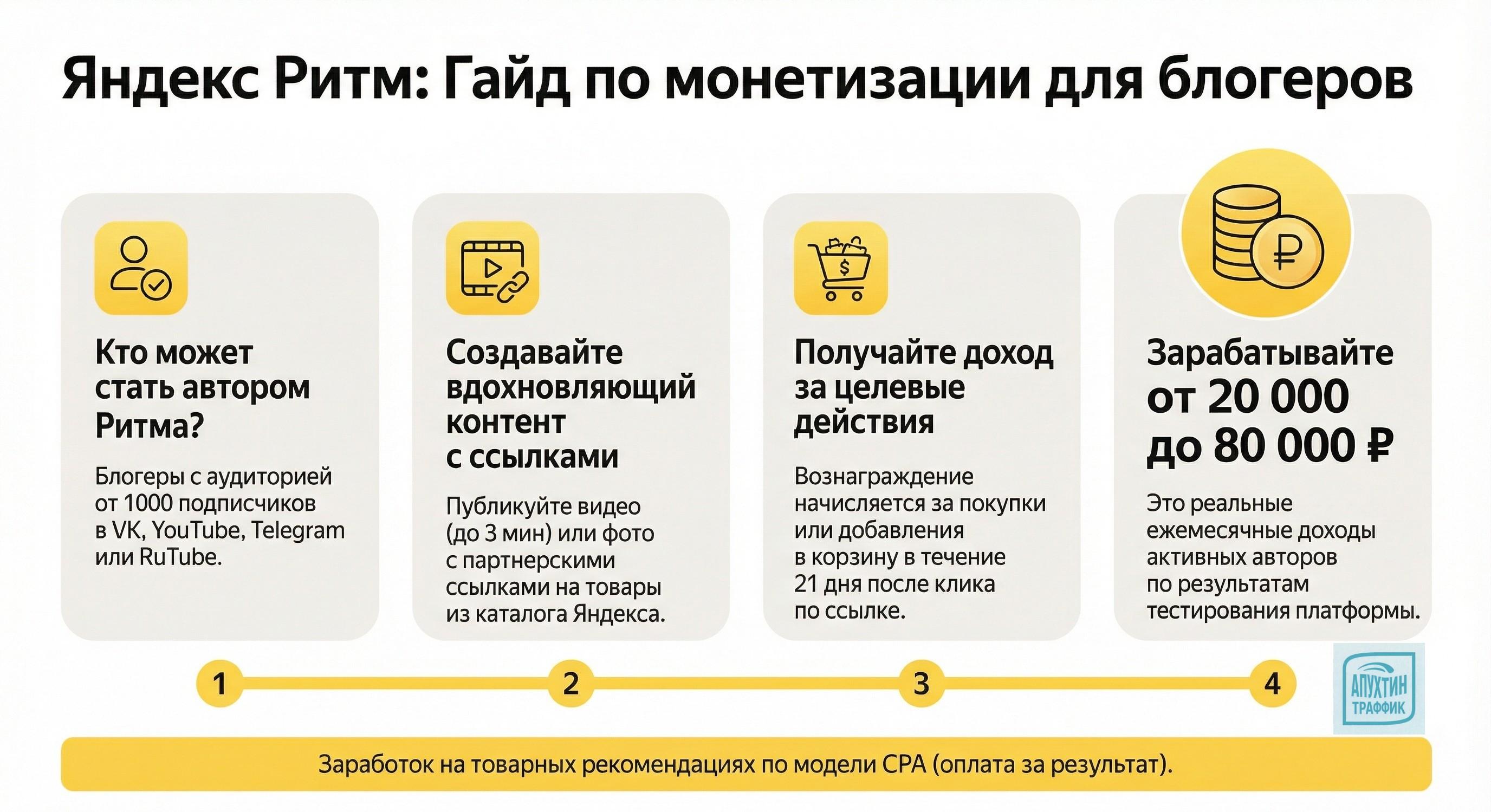 Монетизация в Яндекс Ритме: как блогерам зарабатывать на рекомендациях в 2026 году 