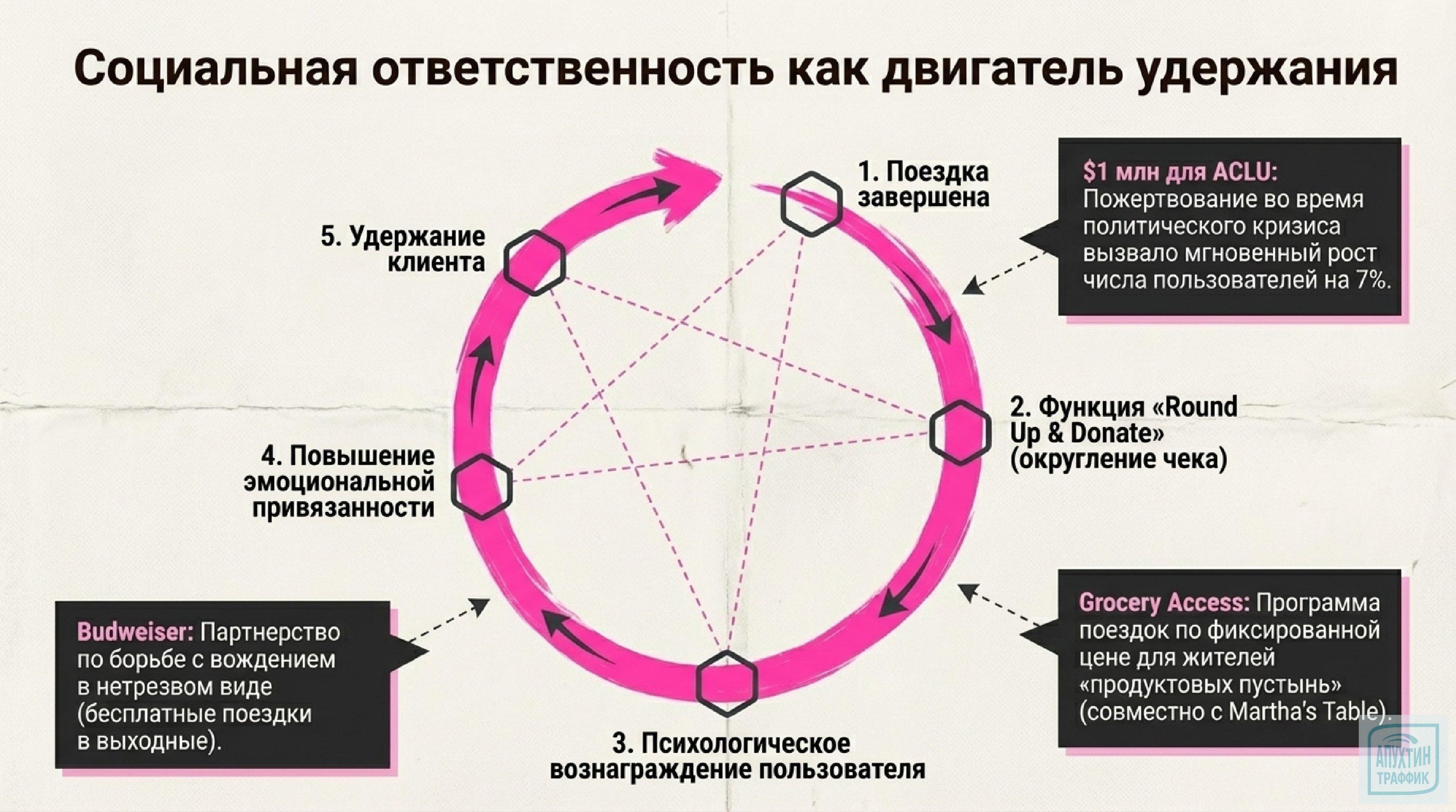 Розовые усы, звёзды‑водители и Round Up: 7 нестандартных маркетинговых приёмов Lyft с разбором механики