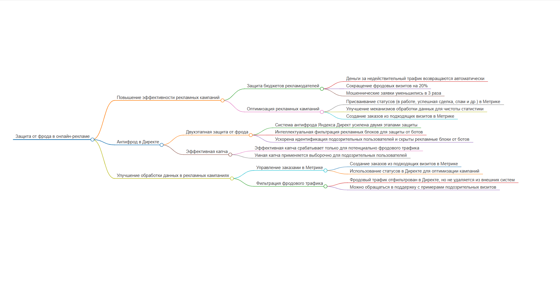 🛡️ Защита от фрода в Директе: крутые обновления!