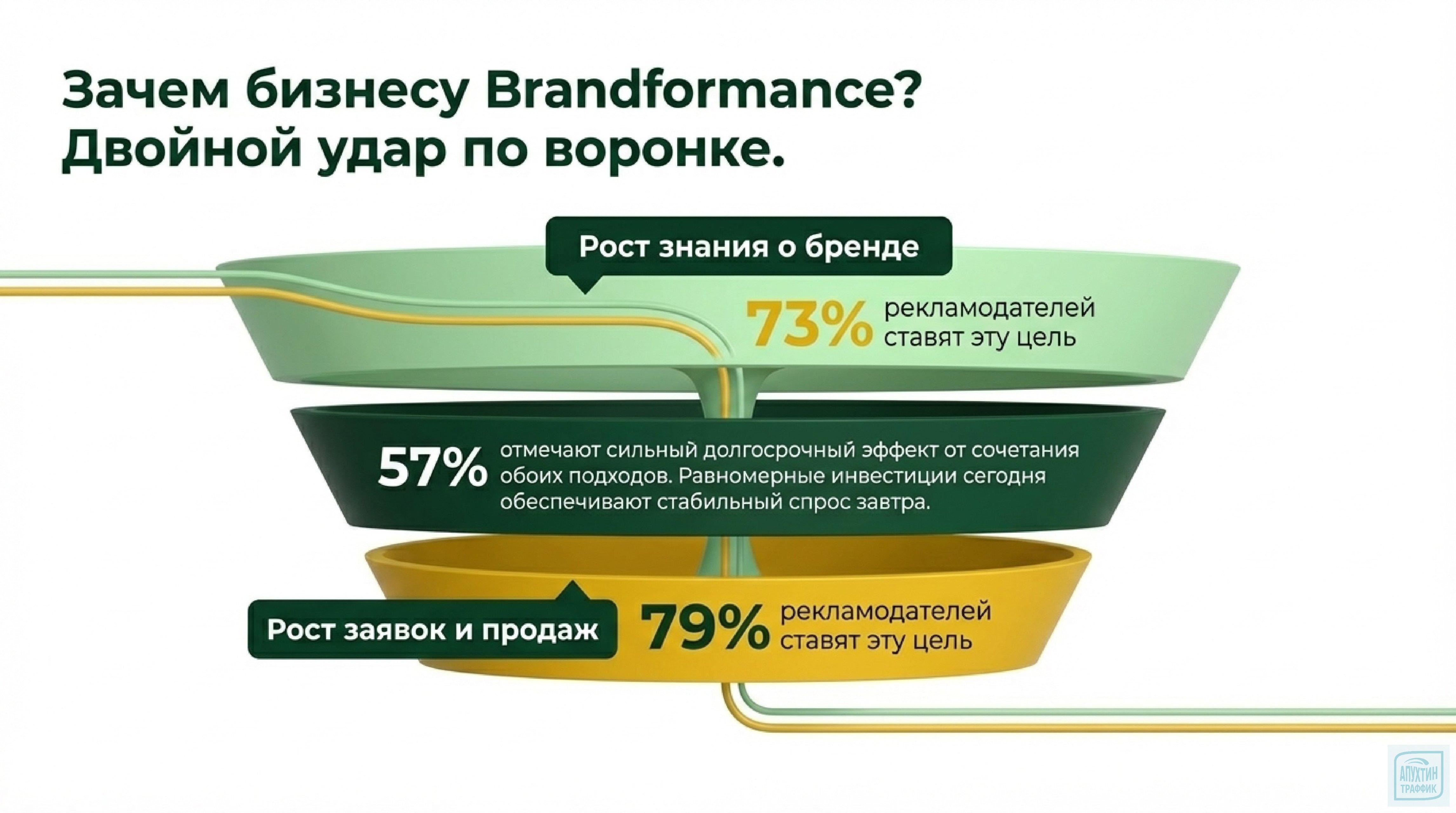 Brandformance в действии: строим эффективную кампанию для FMCG, недвижимости и фудтеха