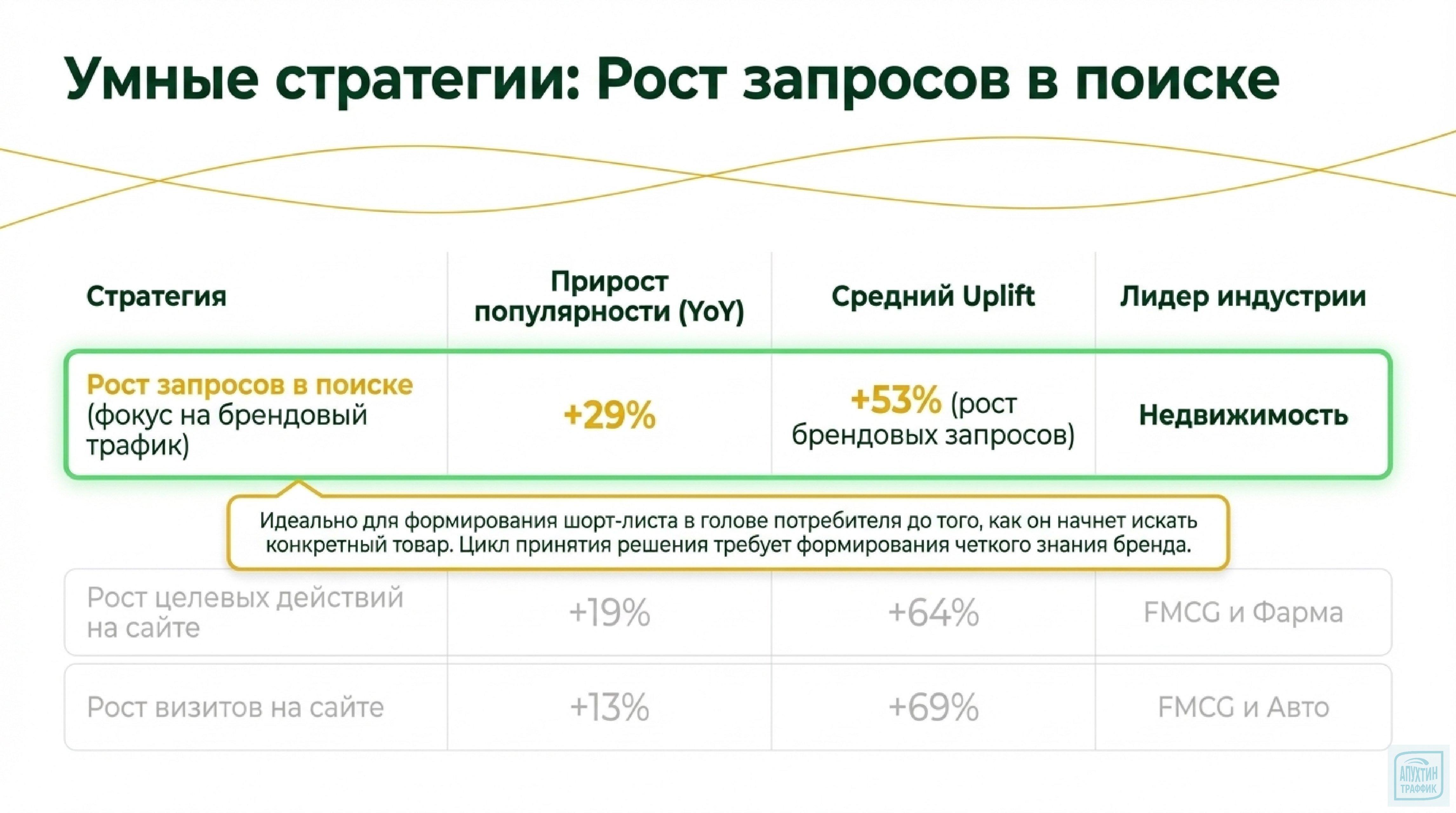 Три ниши — одна стратегия: строим Brandformance‑кампанию для ритейла, недвижимости, фудсервиса