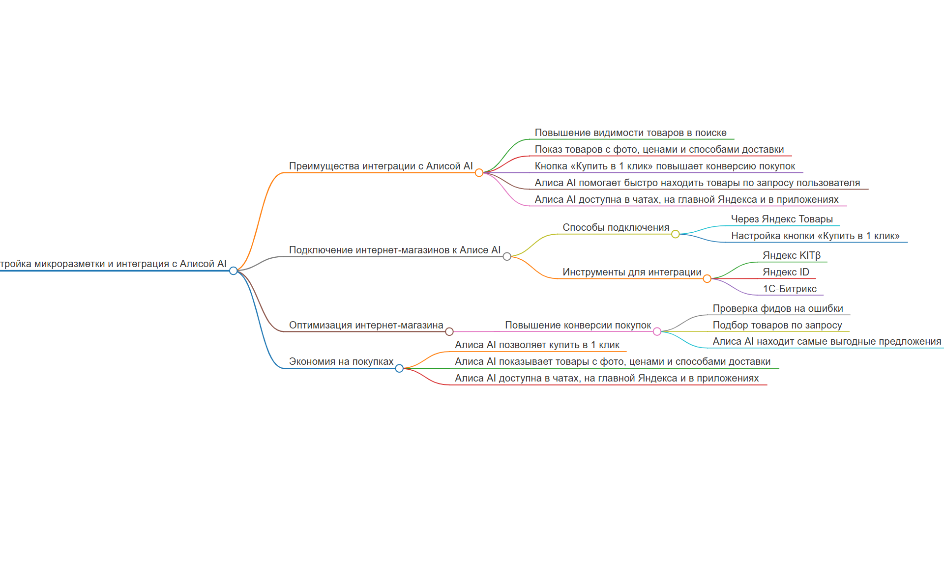 Алиса AI поможет покупателям найти нужные товары,а продавцам привлечь на сайт потенциальных клиентов