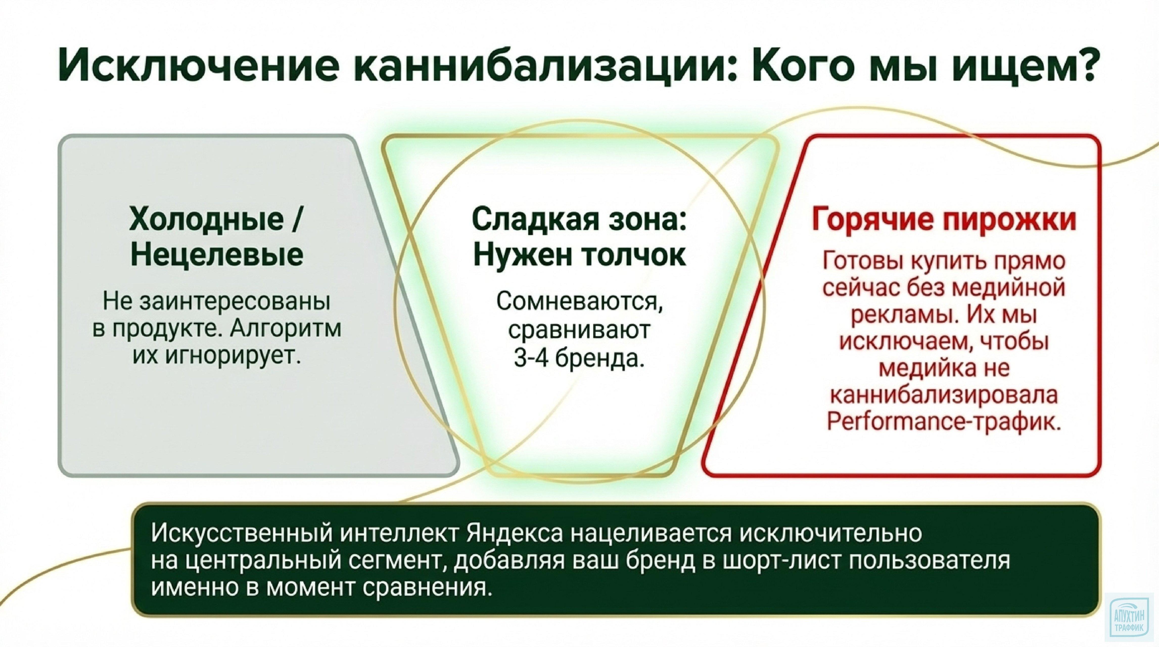 Пошаговый Brandformance: настраиваем рекламу для интернет‑магазинов, застройщиков, фудтех‑стартапов