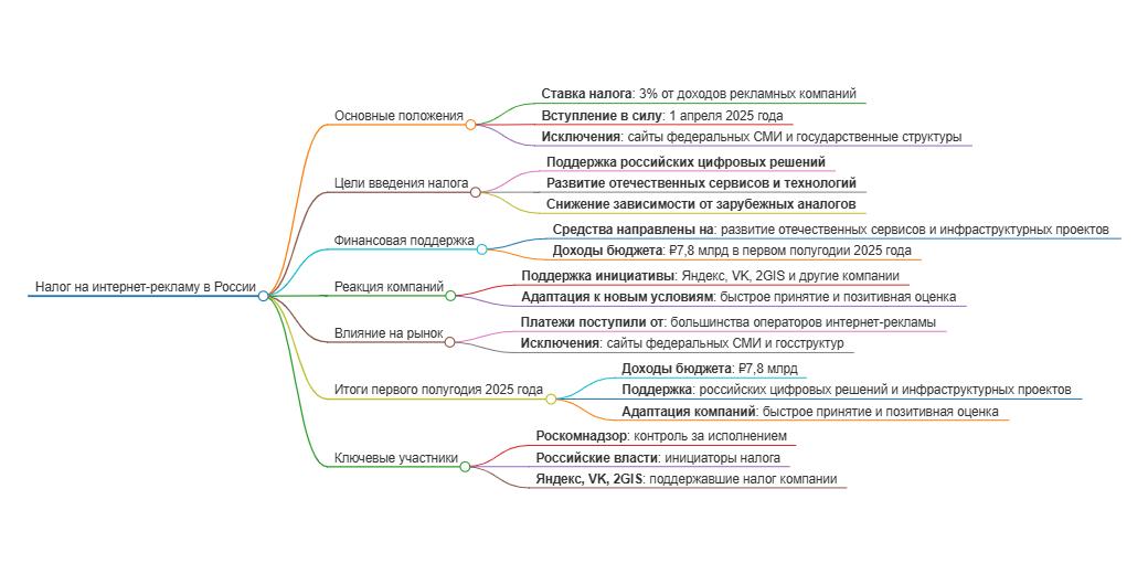 Доходы бюджета от интернет-рекламы в 2025 году составили ₽7,8 млрд