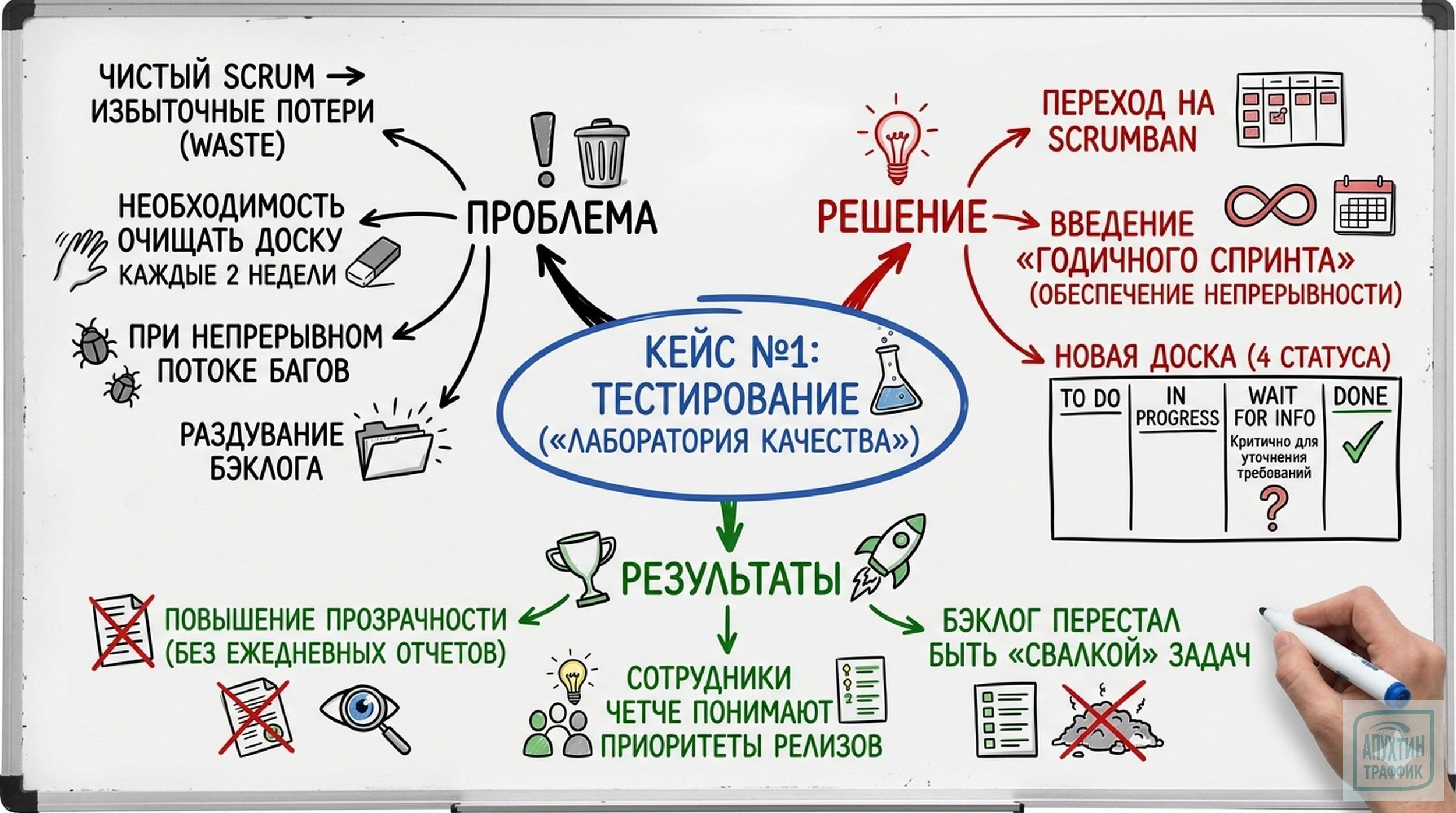 От Scrum к Scrumban: практическое руководство по плавному переходу и настройке гибкого управления задачами