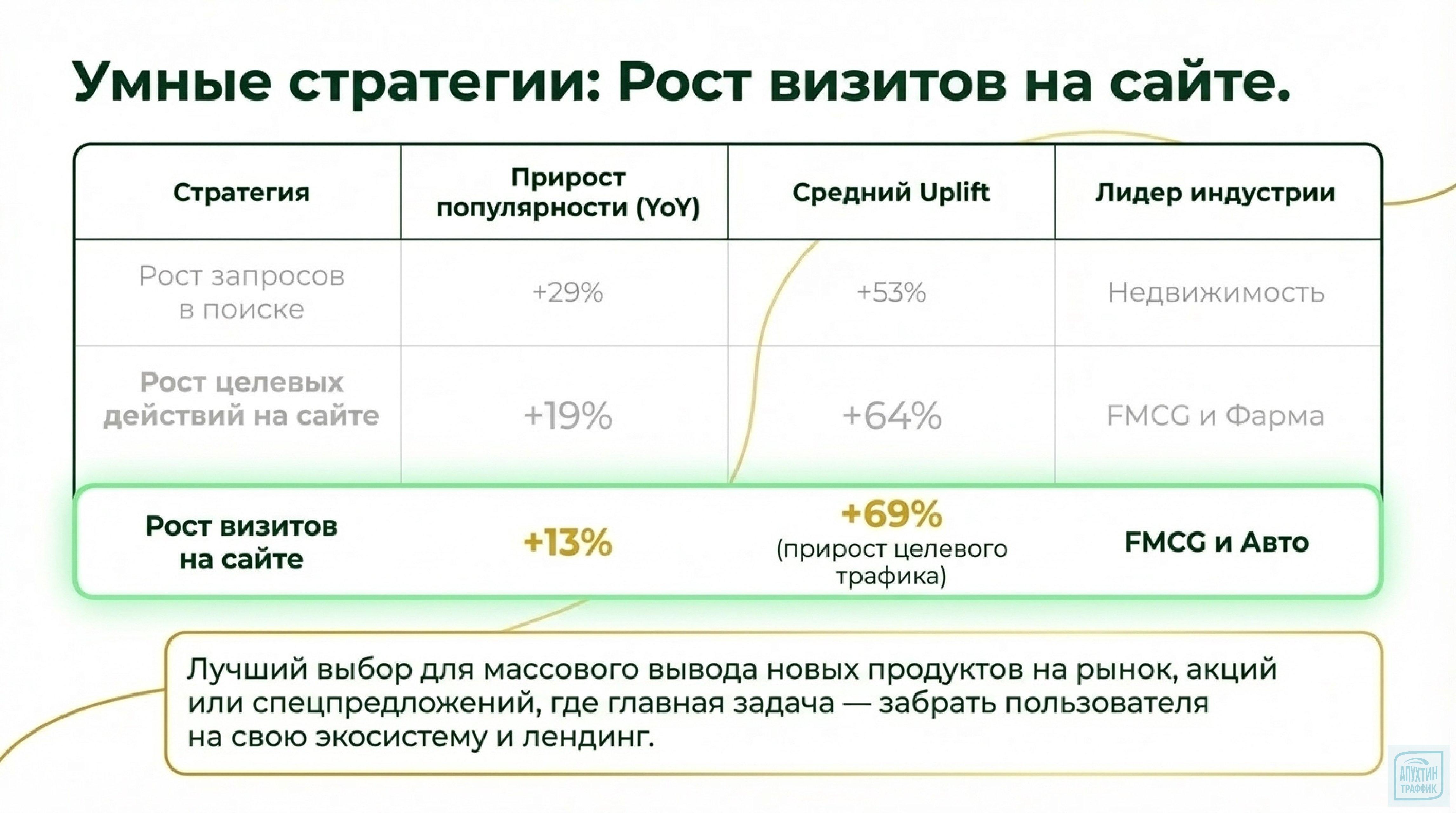 Медийный охват + перформанс: как выстроить Brandformance для трёх популярных бизнес‑направлений