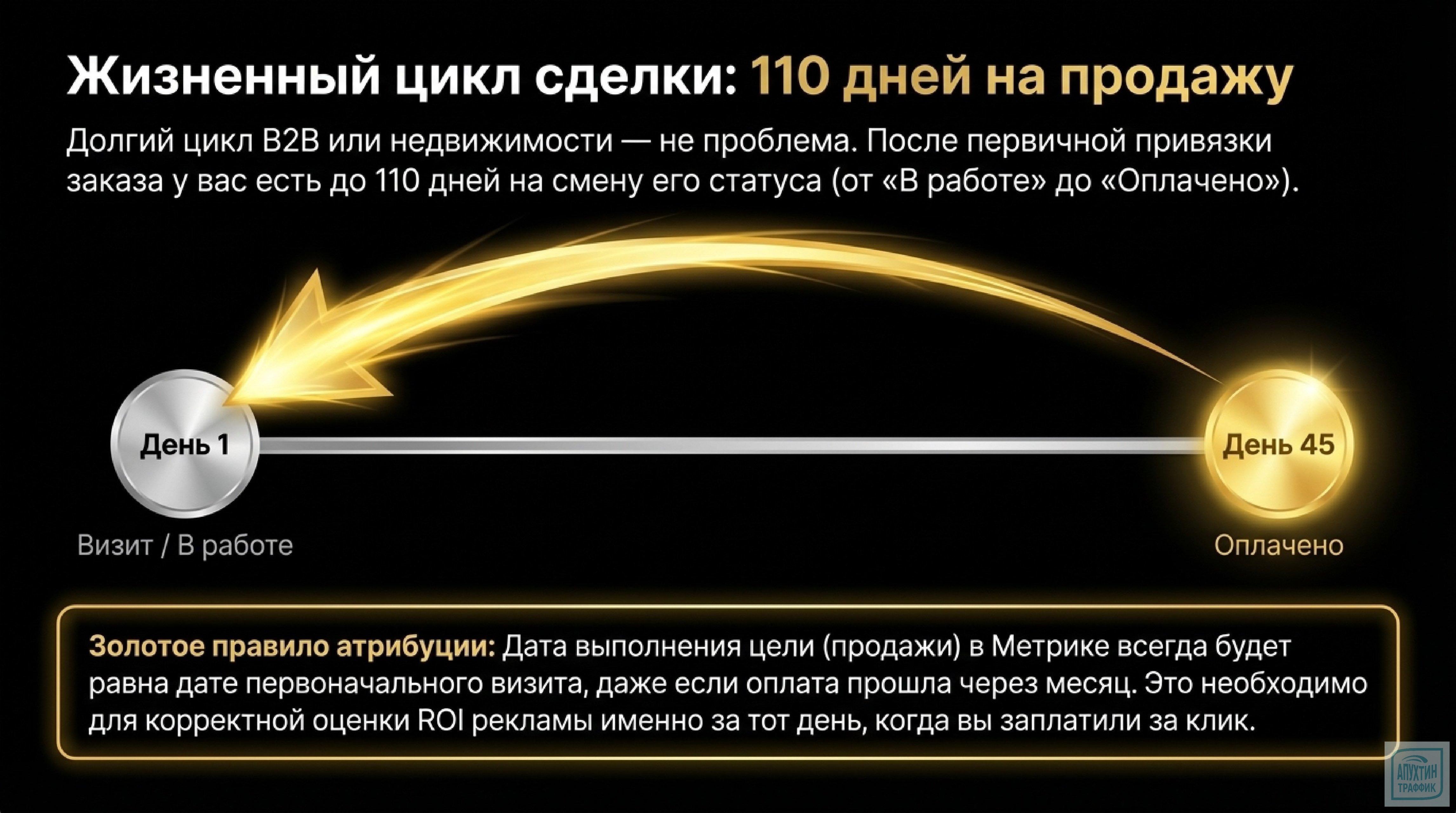 Как связать визиты и продажи без API: разбираем «Управление заказами» в Яндекс Метрике на реальных кейсах